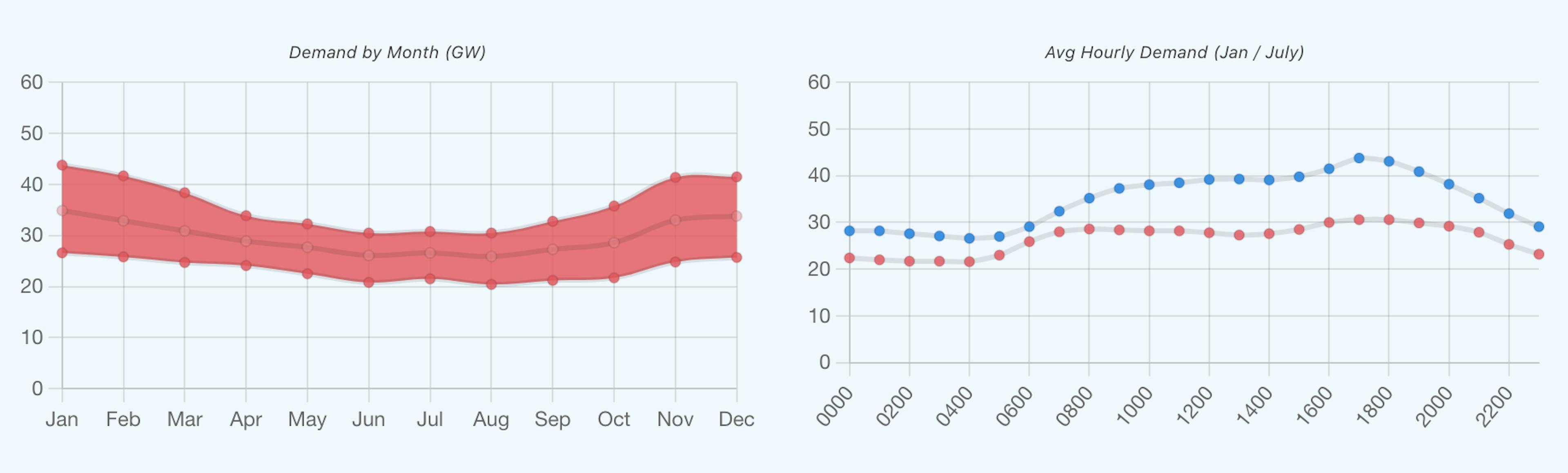 左图：按月划分的电力需求。右图：1 月（蓝色）与 7 月（红色）的小时通量
