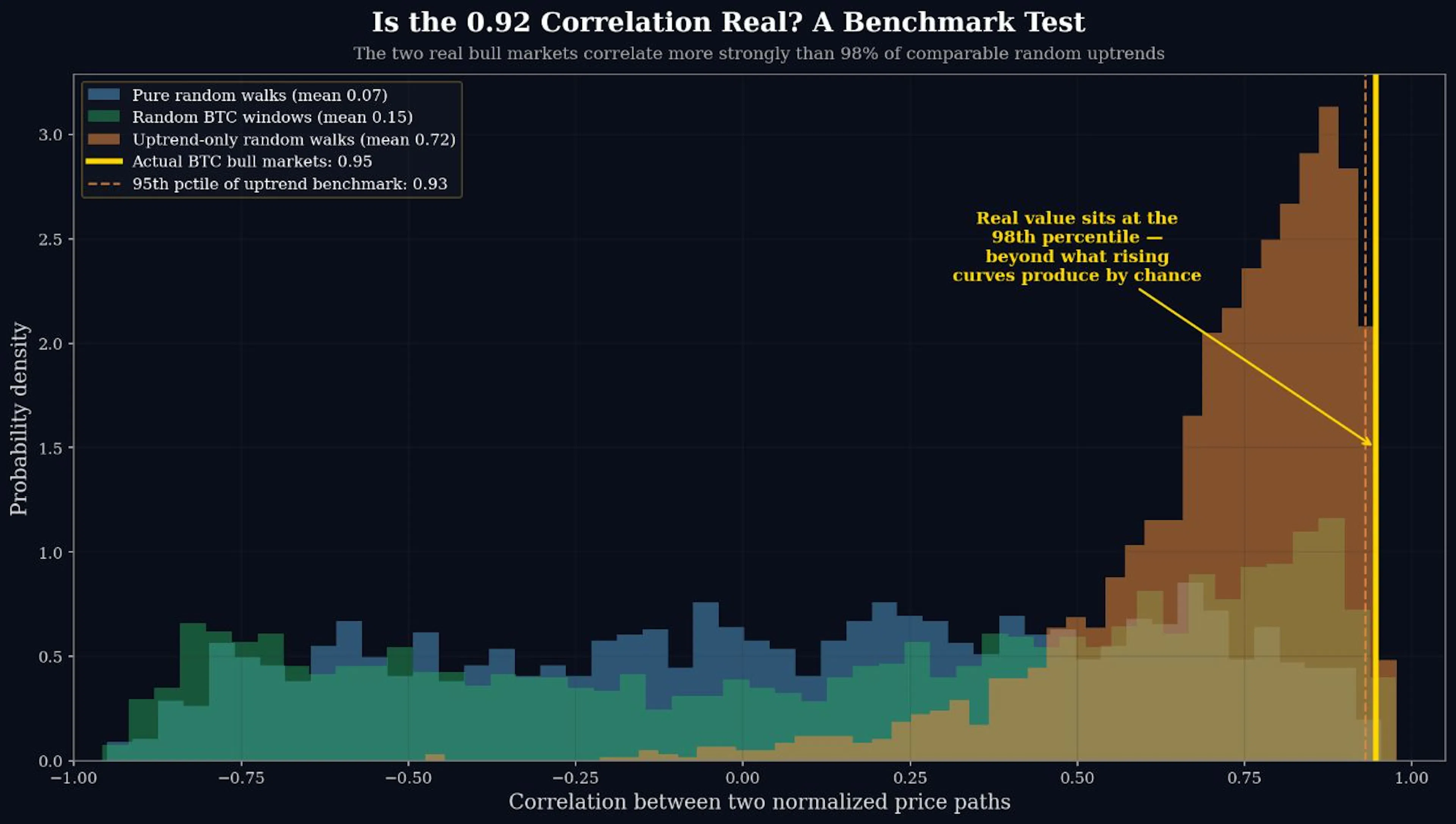 Figure 6 — Benchmark test of the bull-market correlation. The actual correlation between Bitcoin's two bull markets (goldline, 0.94) is compared against three null distributions: pairs of random walks (blue, mean 0.07), random windows of real