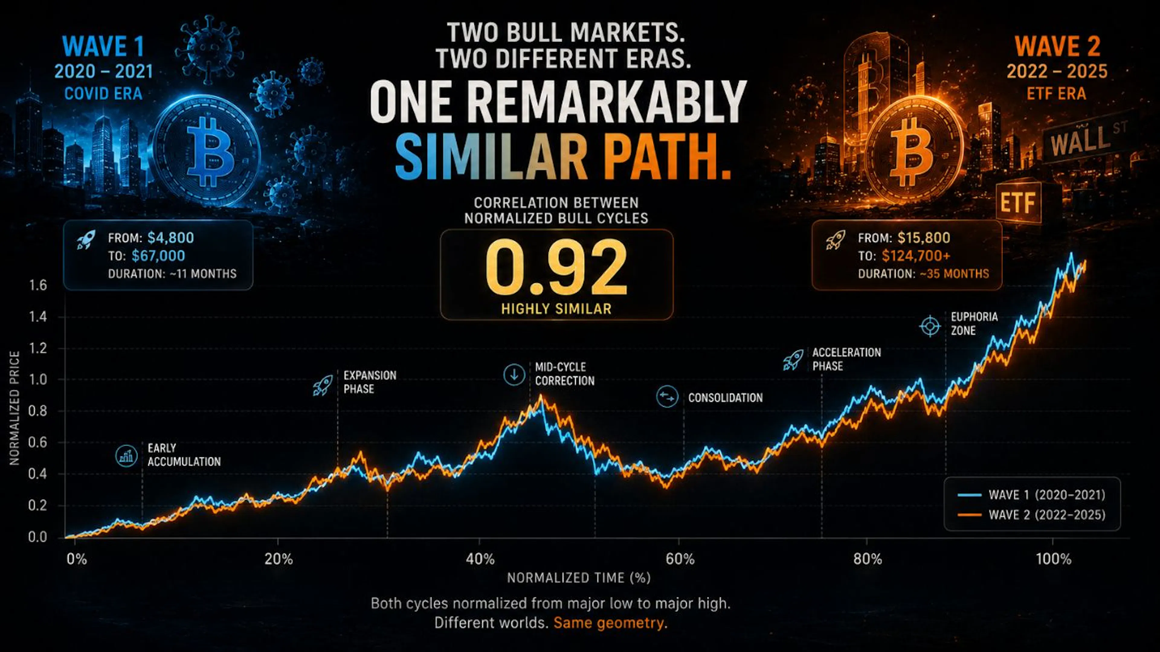 Figure 2 — One Remarkably Similar Path. After normalizing both cycles from major low to major high, the two bull marketsproduced a geometric correlation of roughly 0.92–0.95, despite radically different external conditions.