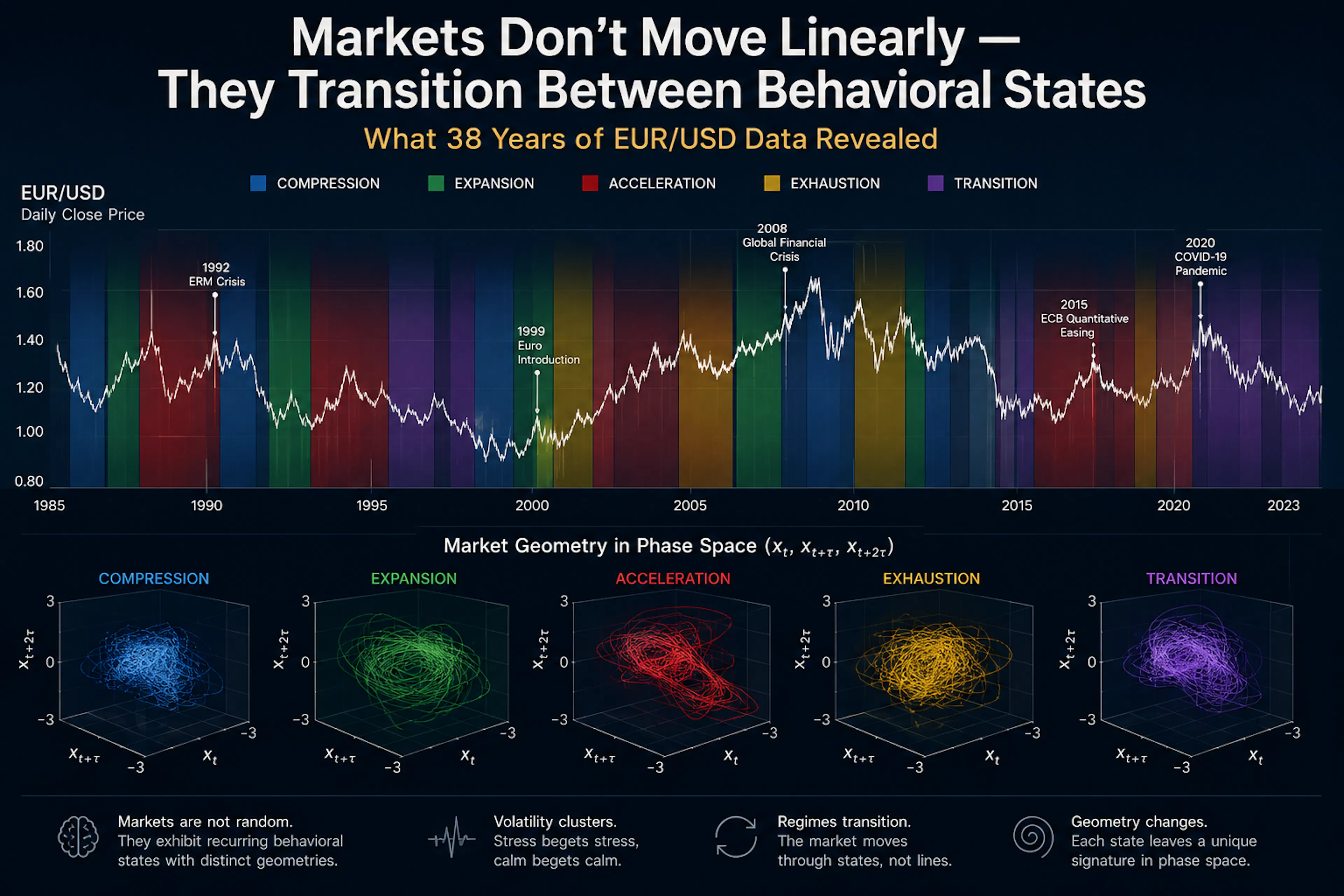featured image - Markets Don't Move Linearly — They Transition
Between Behavioral States