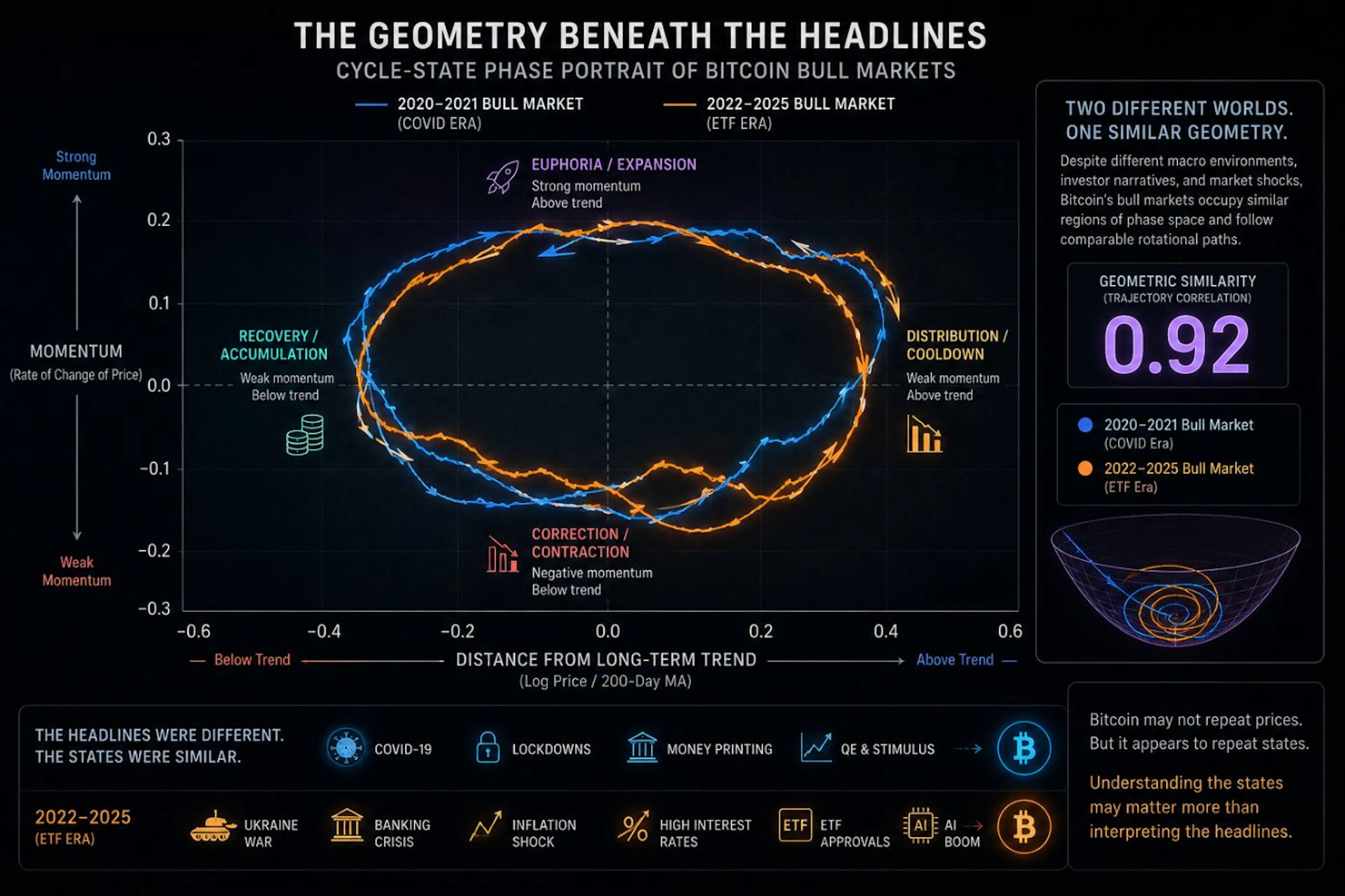 Figure 4 — A phase-space representation of Bitcoin's market dynamics. Rather than tracking price directly, this maps therelationship between trend deviation and momentum, revealing recurring geometric trajectories beneath changing market
