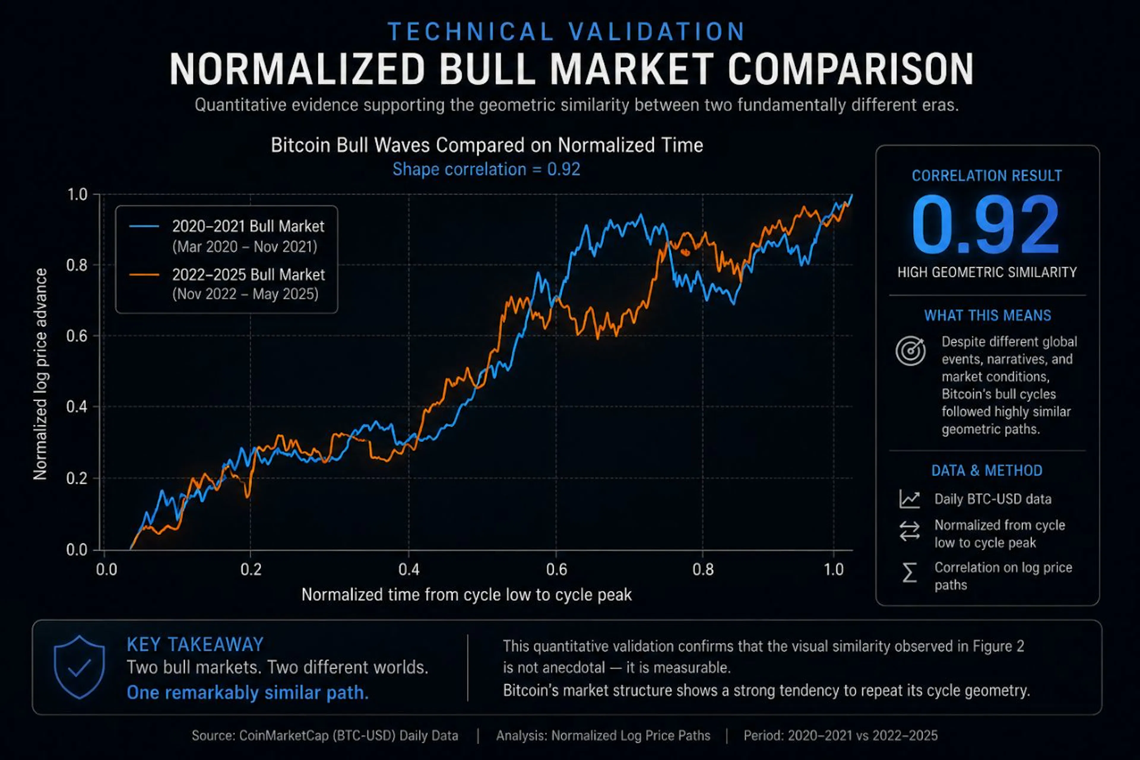 Figure 5 — Quantitative validation. After normalizing both bull-market cycles on a common time scale, the resulting log-pricepaths exhibited a correlation of roughly 0.92–0.95.