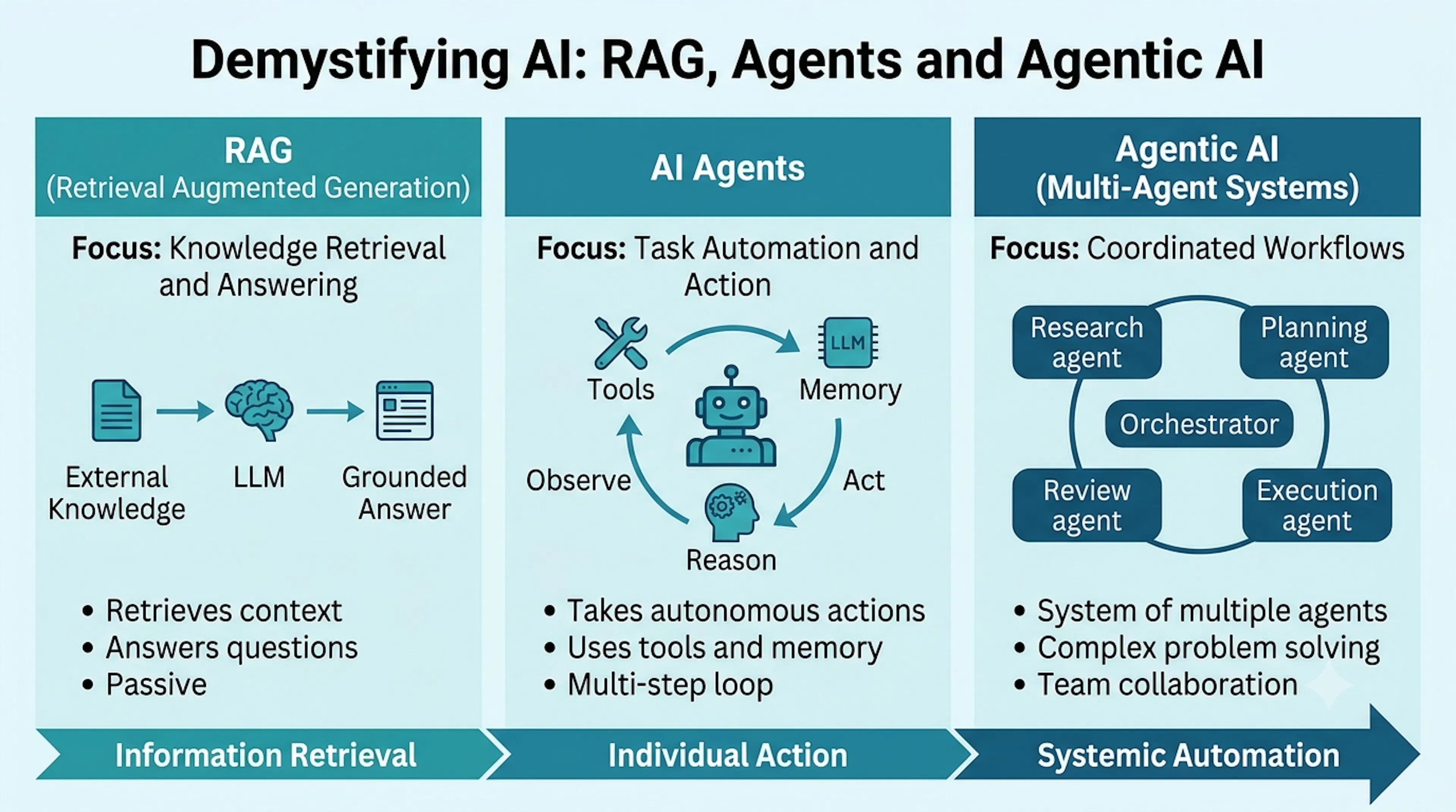 RAG, AI Agents, and Agentic AI: Most Developers Are Confusing All Three
