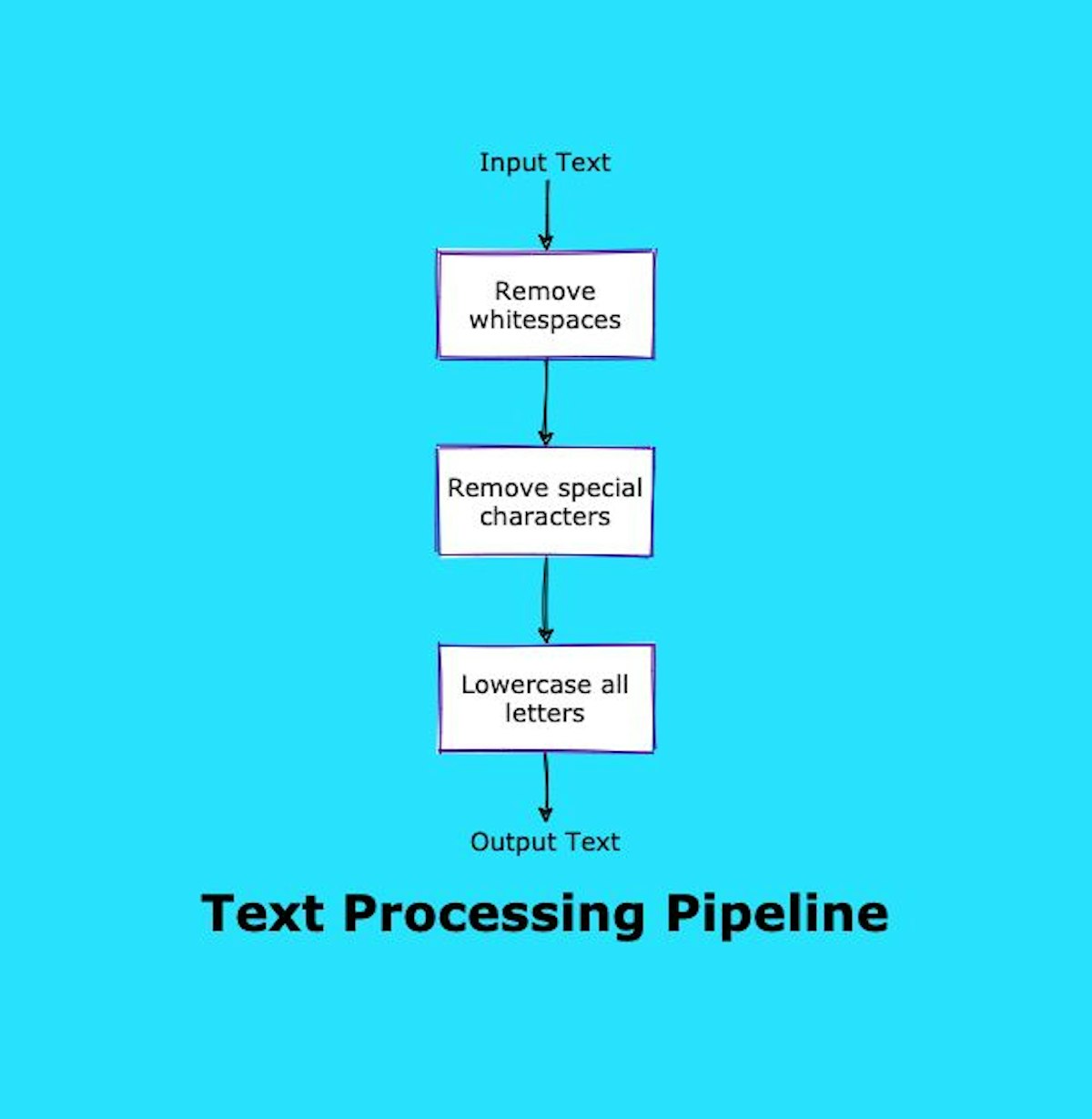 featured image - How To Create a Python Data Engineering Project with a Pipeline Pattern