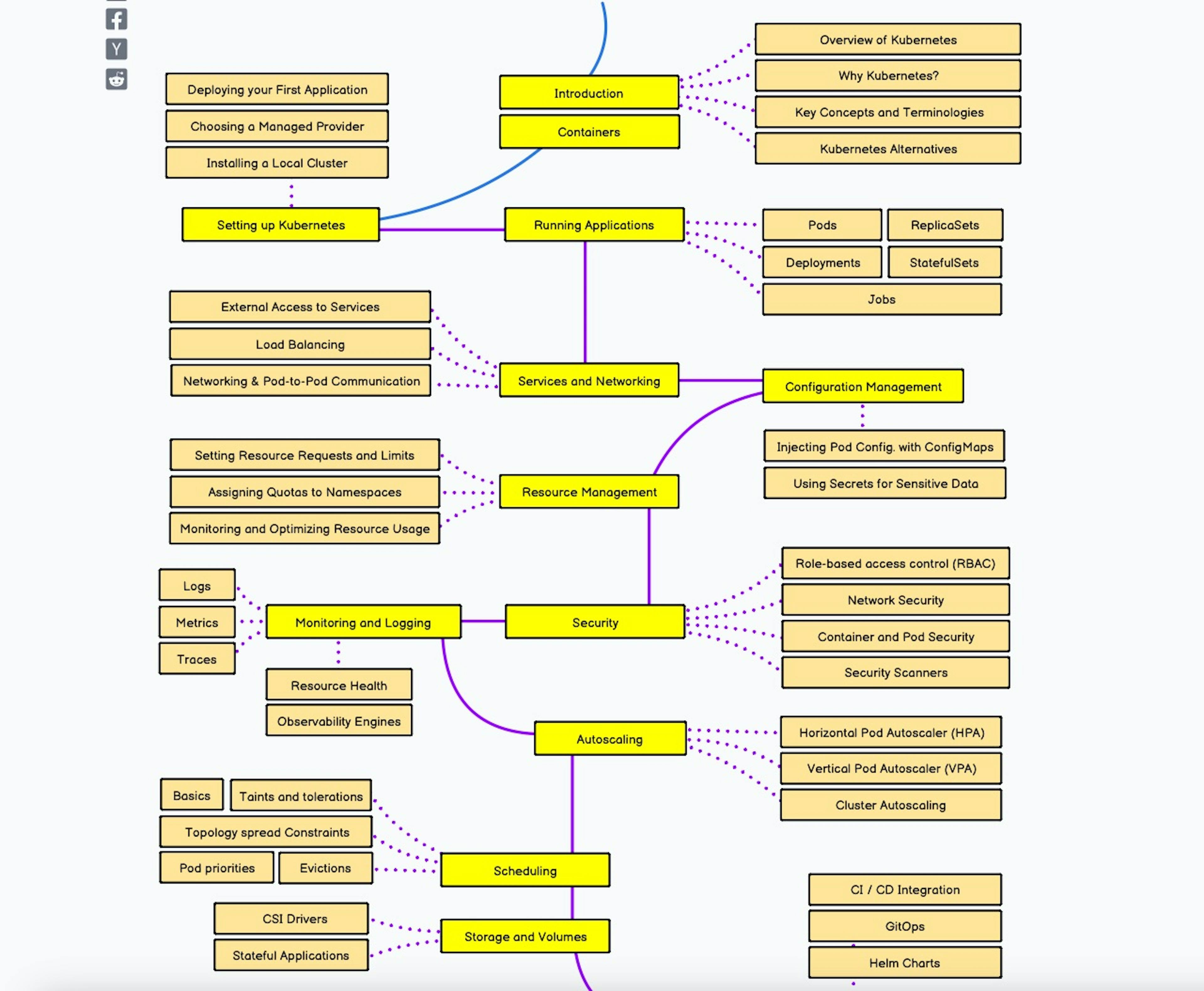 Roadmap to mastering Kubernetes container orchaestration