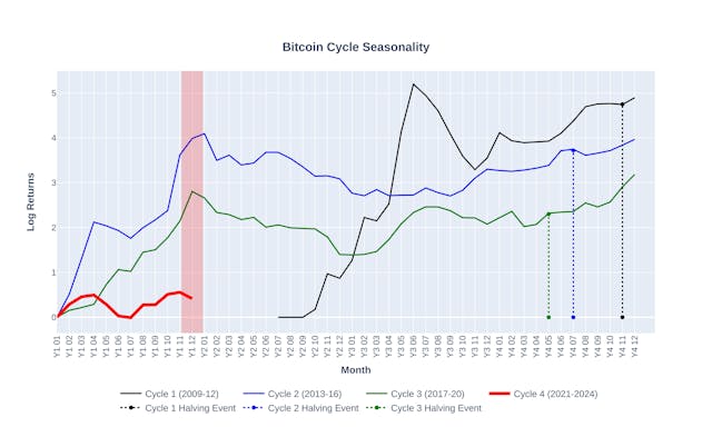 /did-we-front-run-bitcoin-seasonality feature image