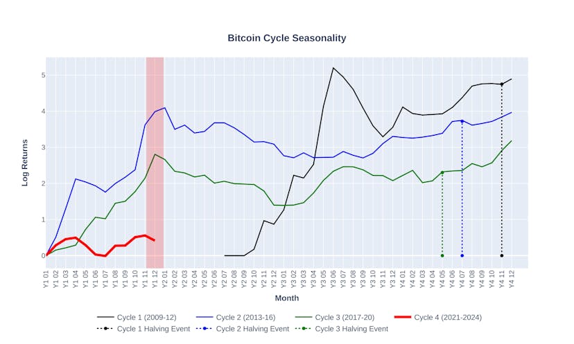 /did-we-front-run-bitcoin-seasonality feature image