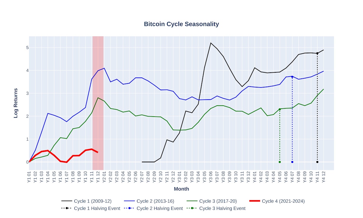 featured image - Did We Front Run Bitcoin Seasonality?