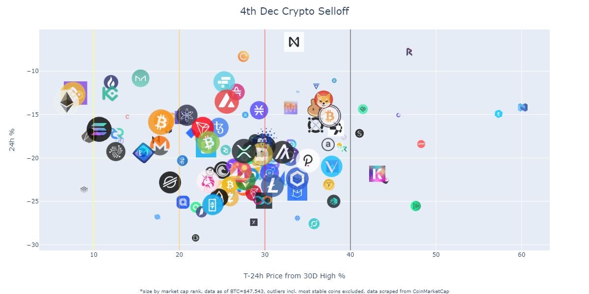 featured image - Visualizing the Recent Crypto Selloff