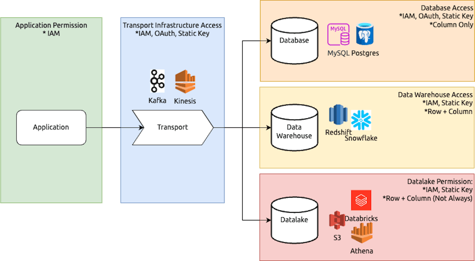 Data Flow Diagram