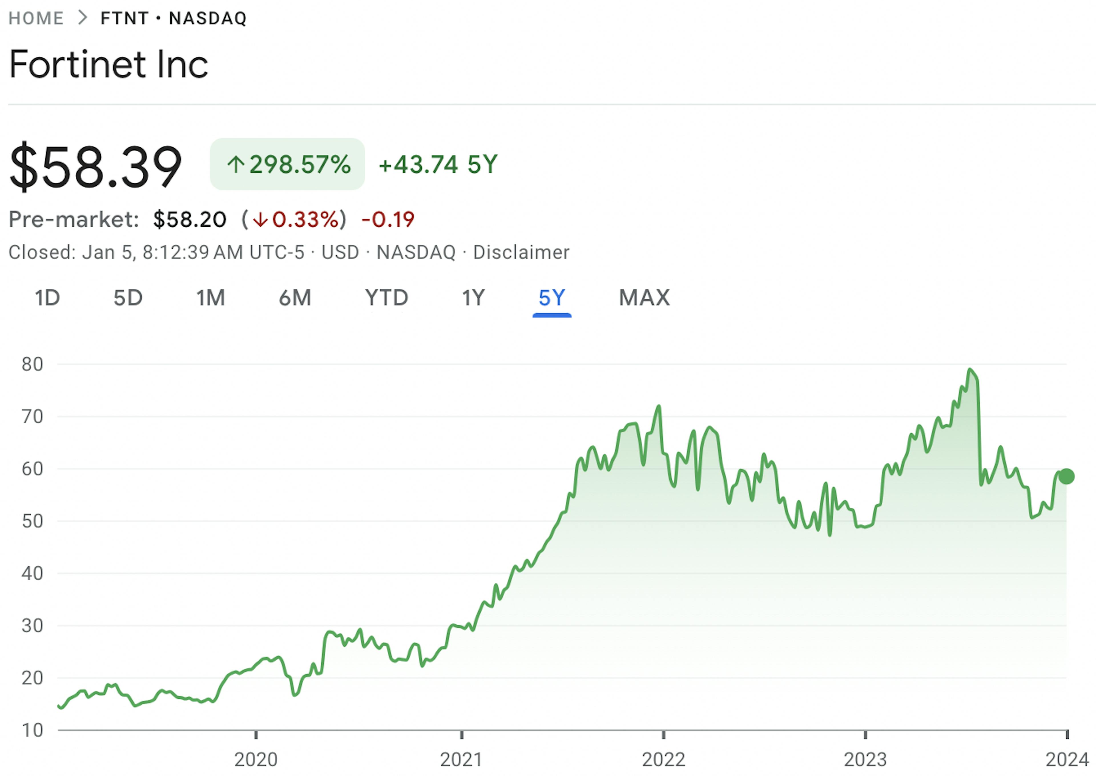 Fortinet Stock Price