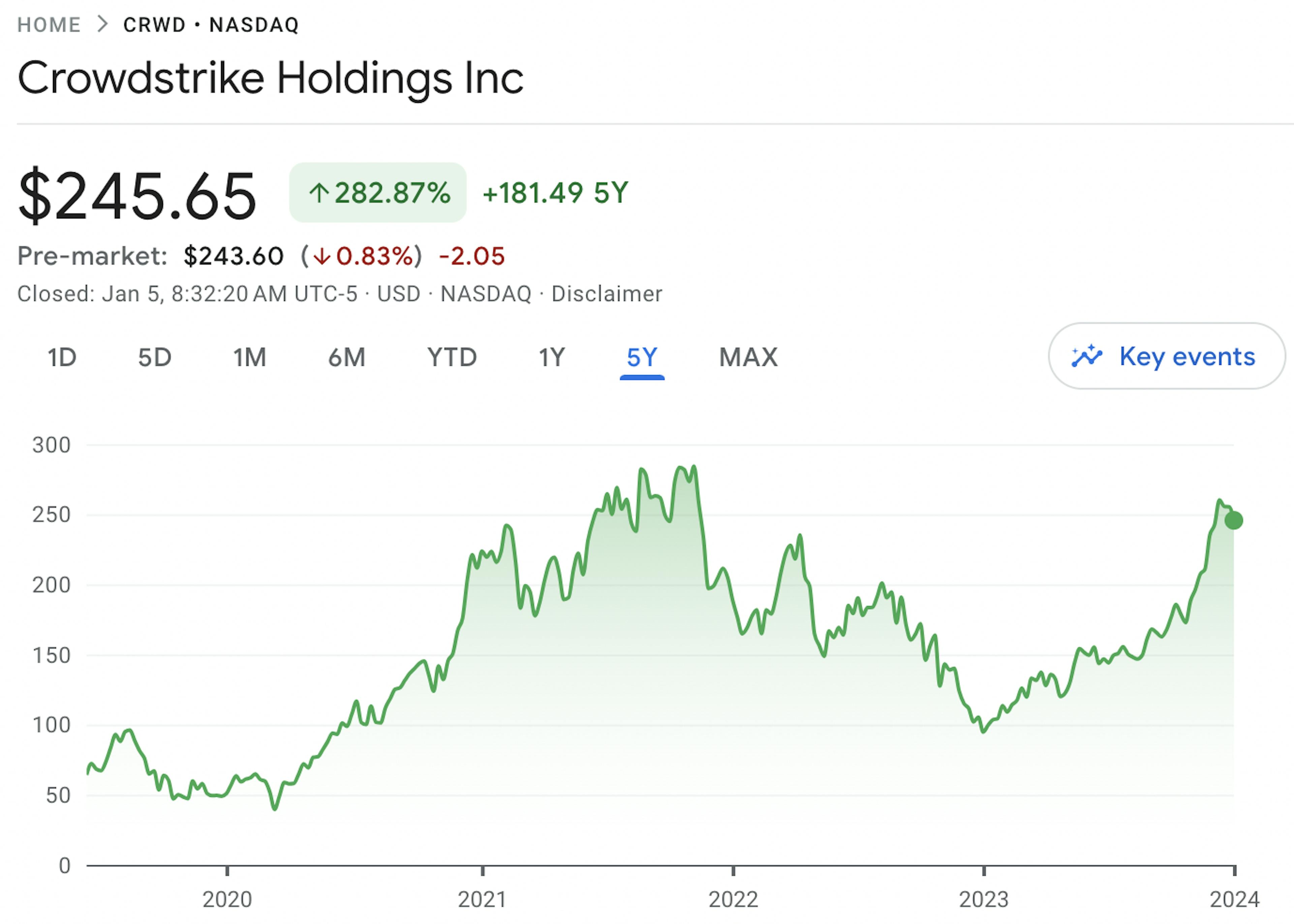 Crowdstrike-Aktienkurs