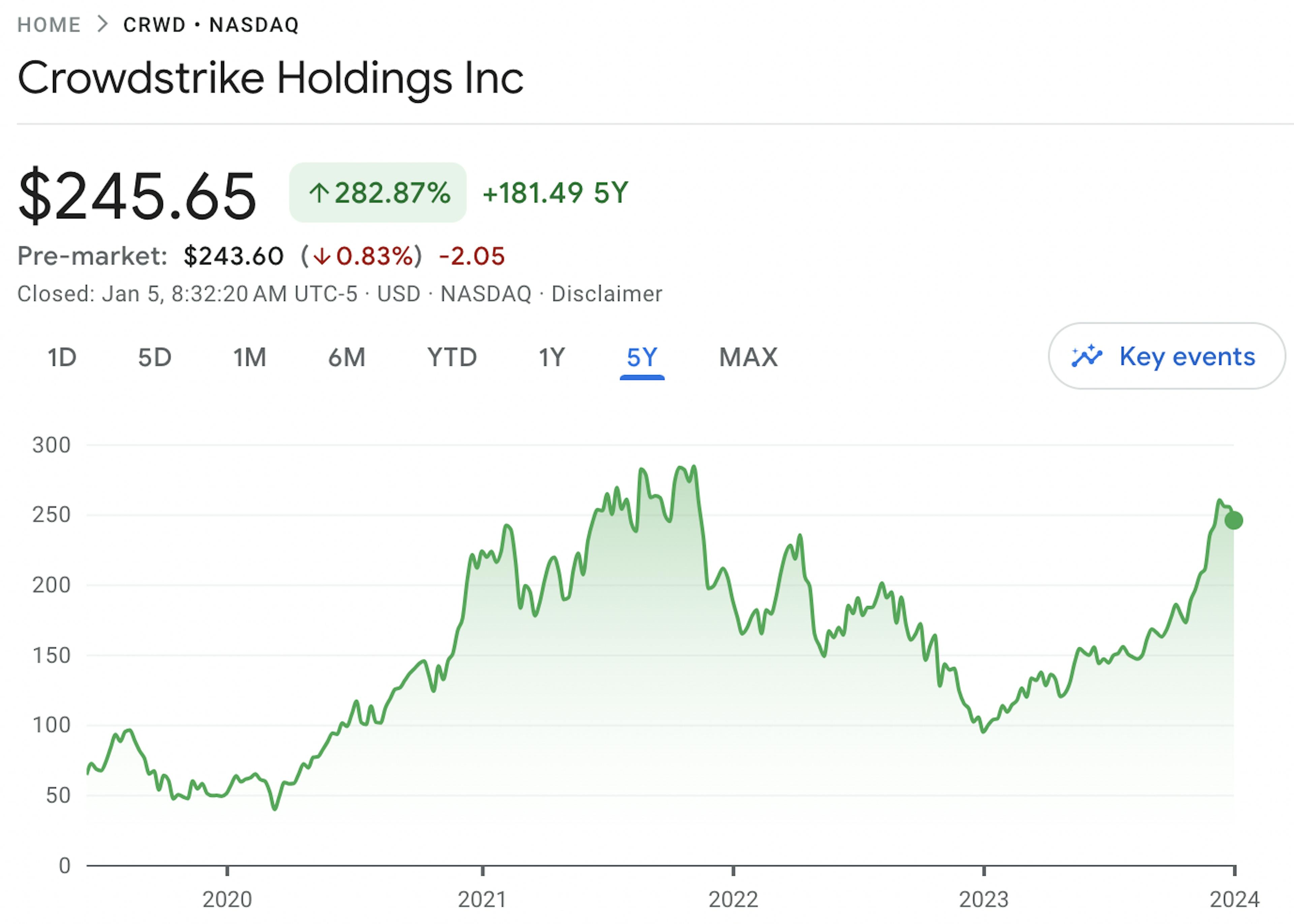 Preço das ações da Crowdstrike