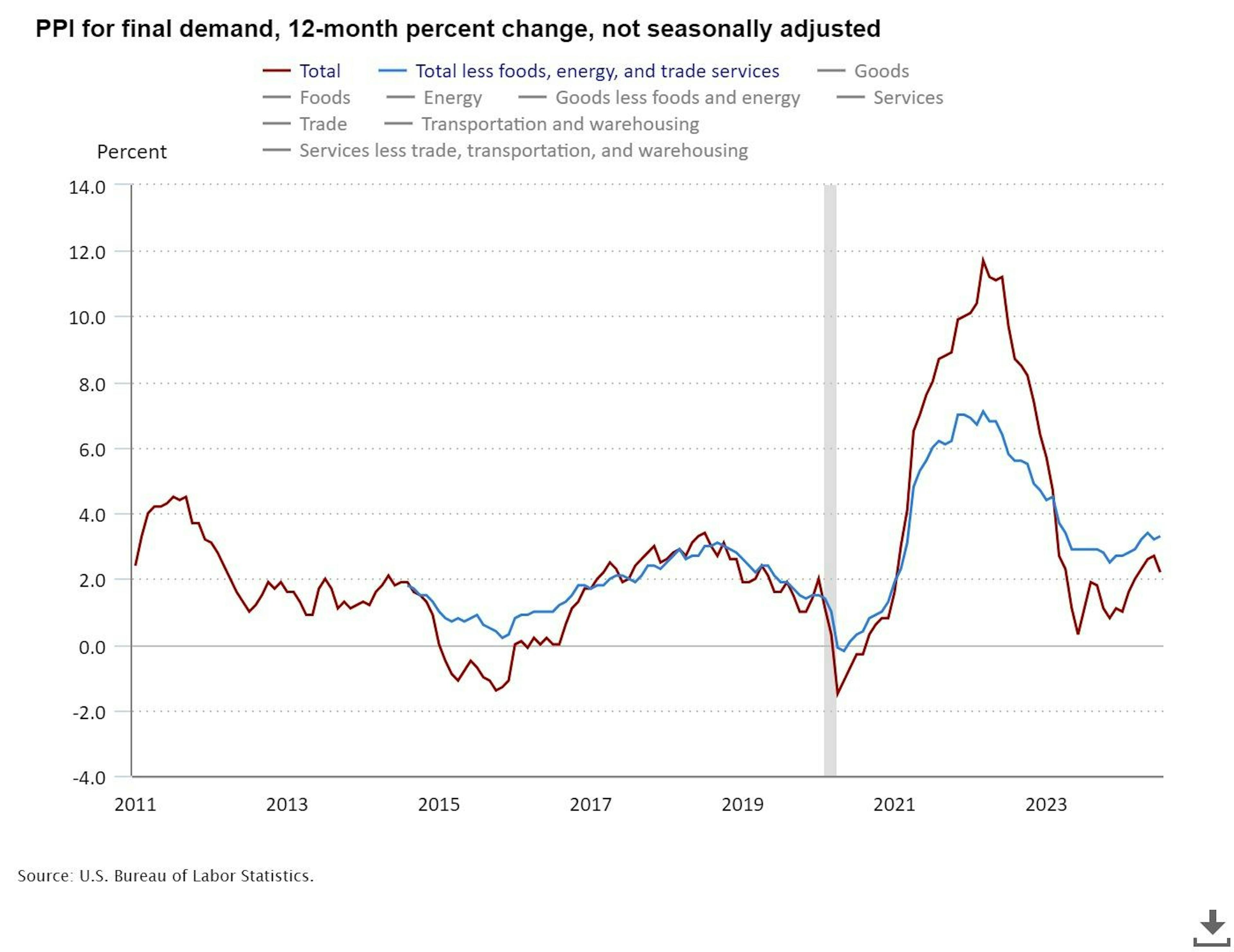 Source: U.S. Bureau of Labor Statistics