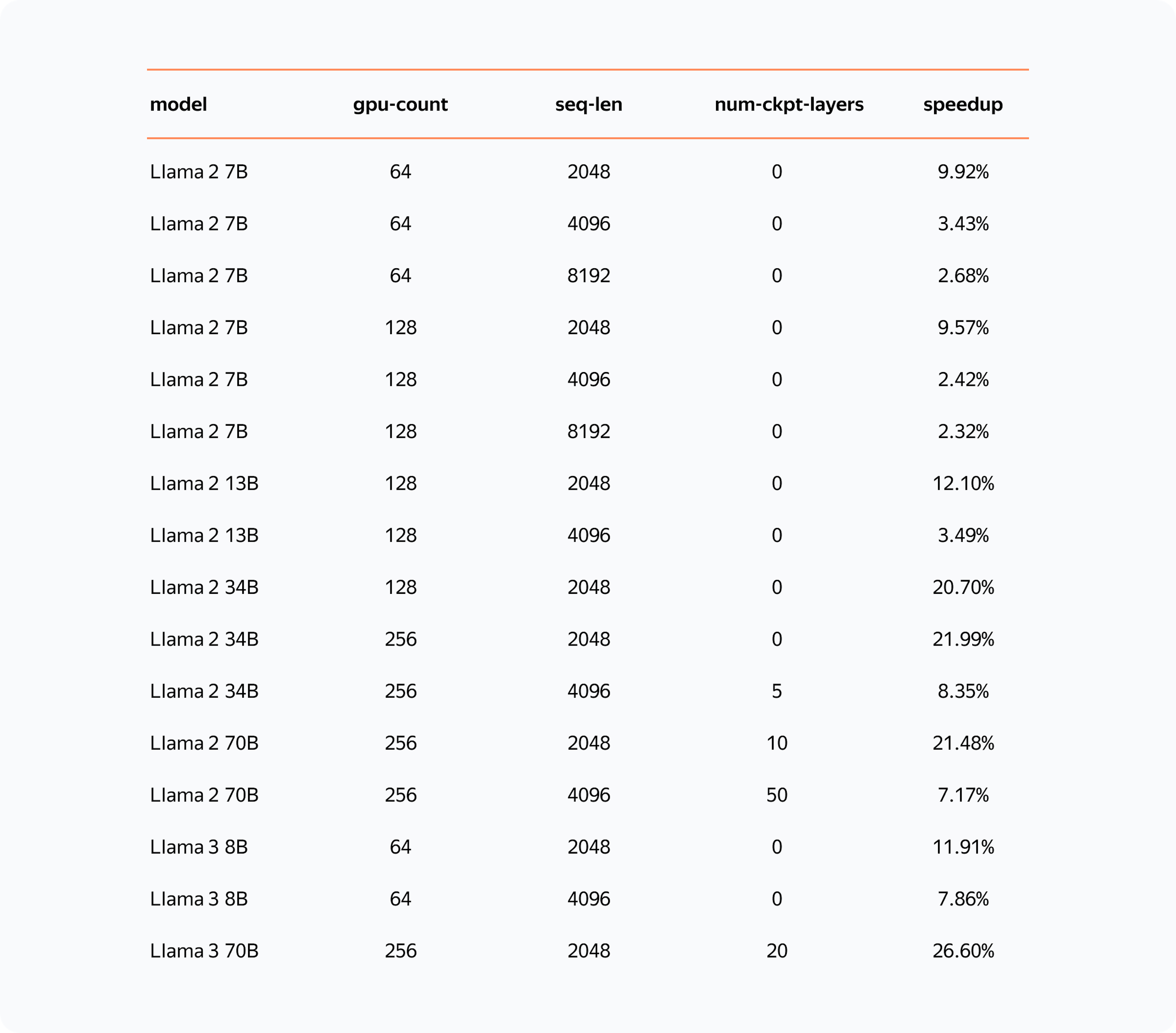 Aquí hay una ganancia de velocidad lograda por YaFSDP en Llama 2 y Llama 3 en comparación con FSDP