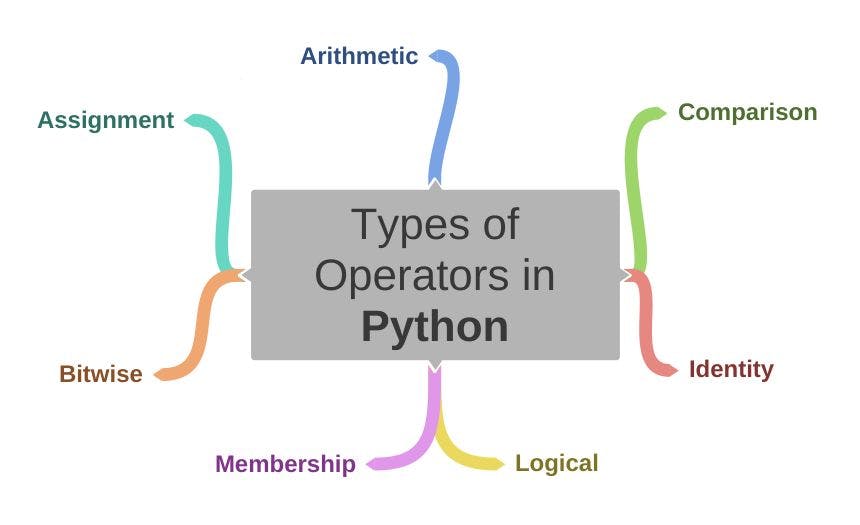 /7-types-of-operators-in-python-df5e31gt feature image