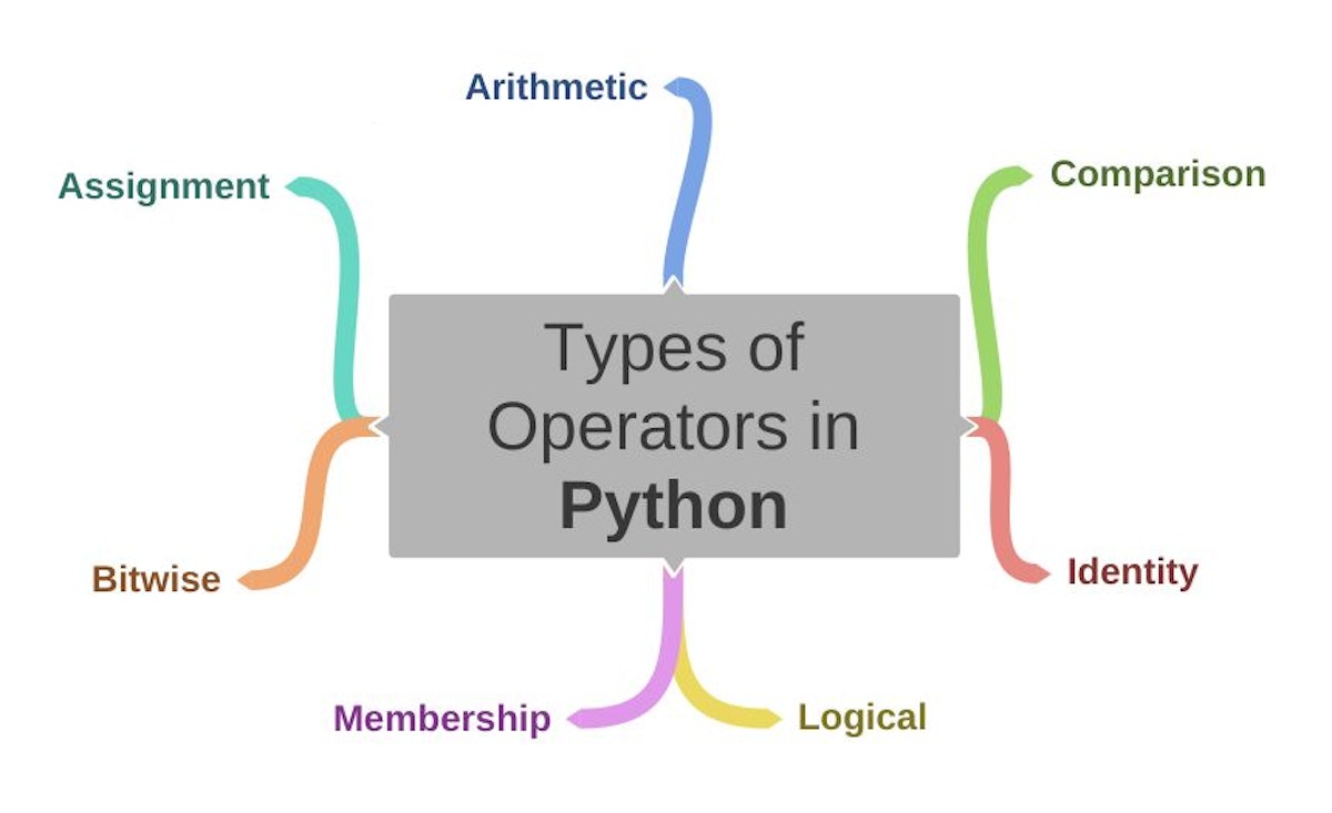 featured image - 7 Types of Operators in Python