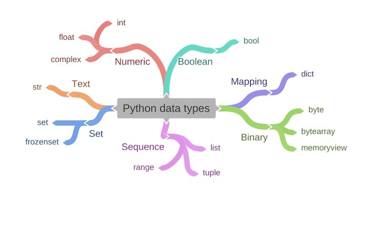 featured image - Basic Data Types in Python