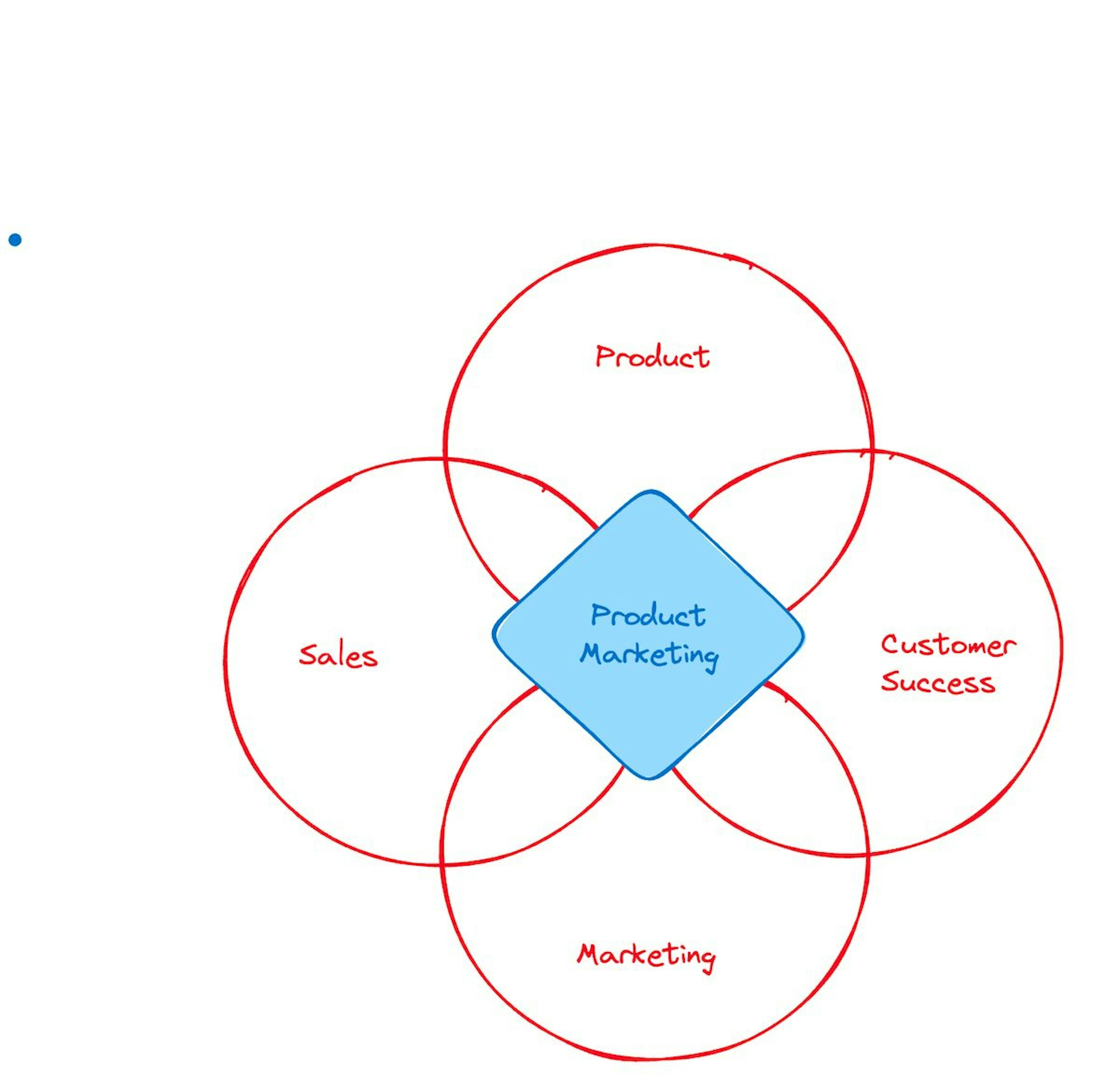 product marketing scope