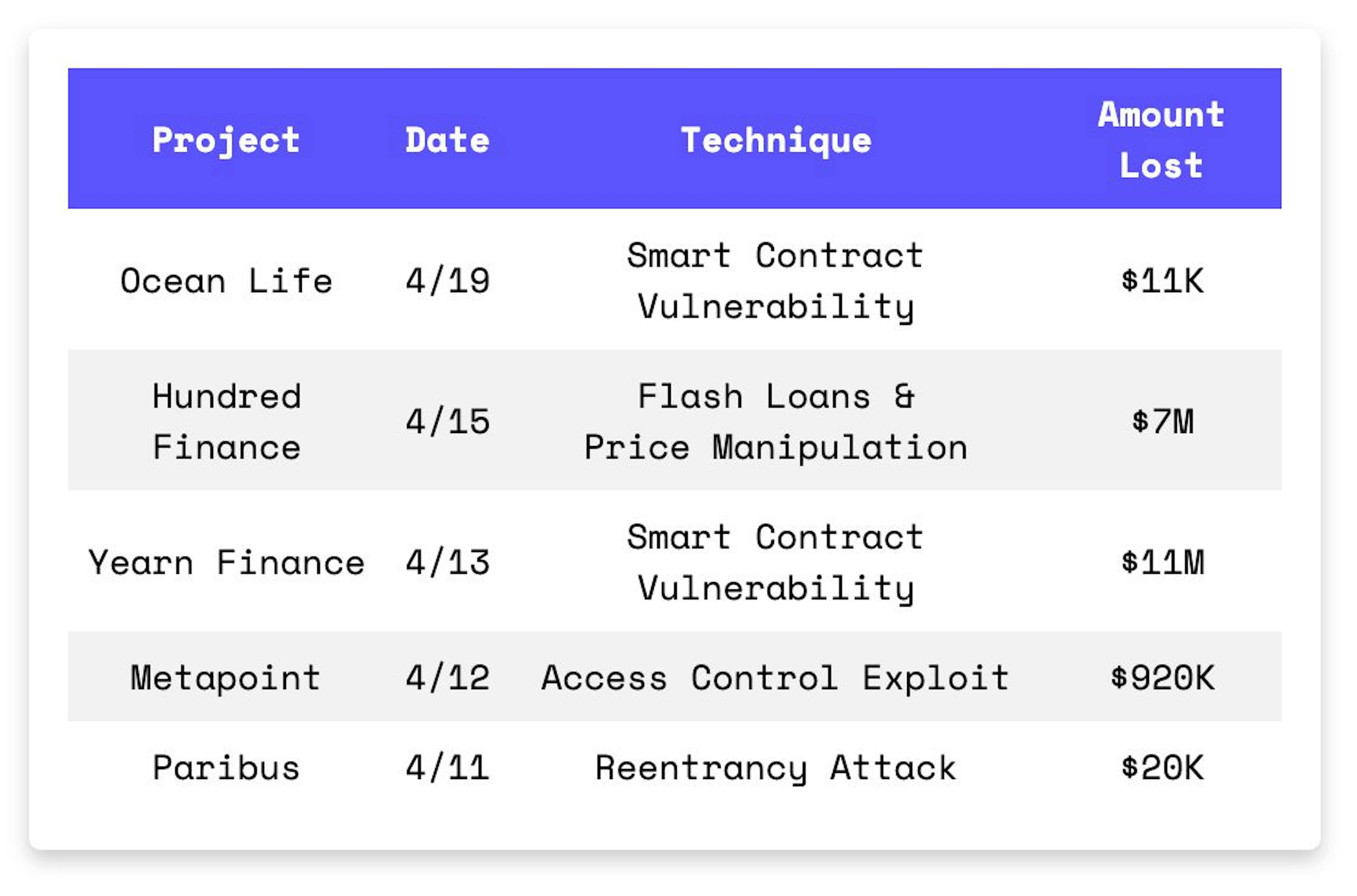 featured image - Explotaciones de contratos inteligentes en abril