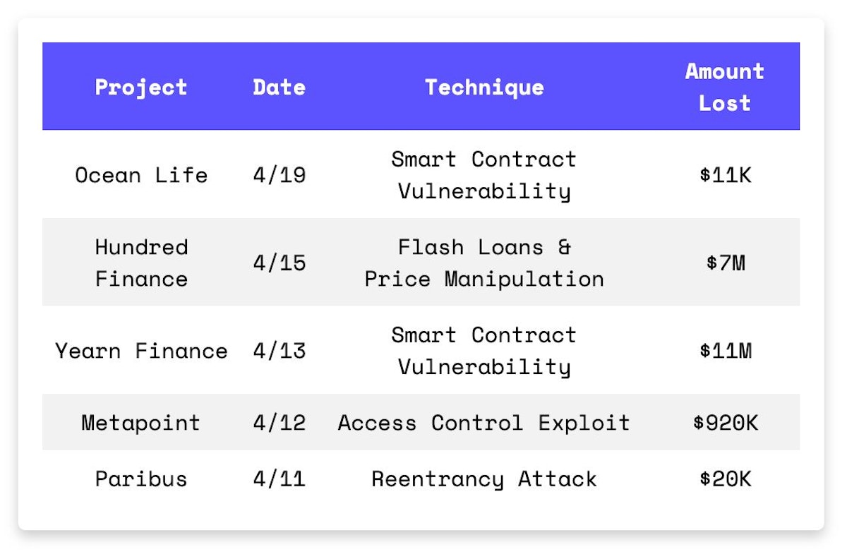 featured image - Smart Contract Exploits in April
