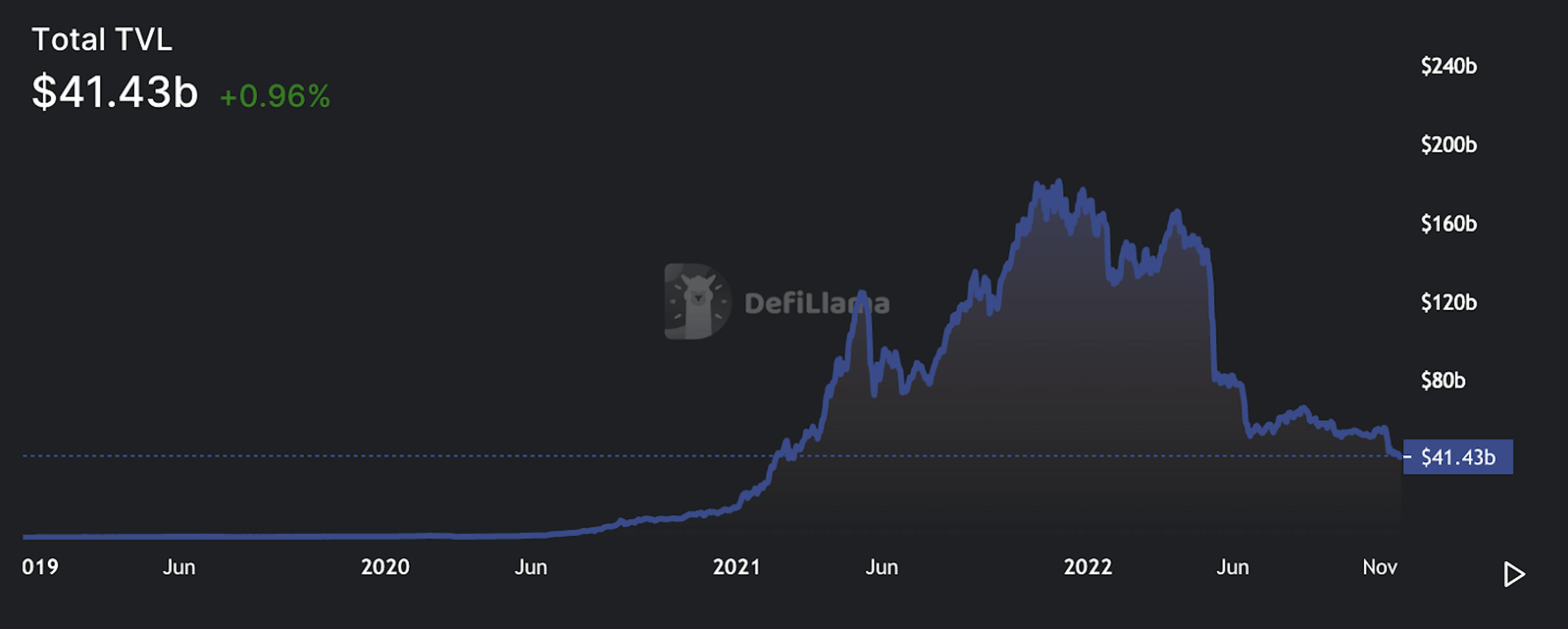 TVL Dynamics For Decentralized Finance – Note That The DAO Market Is Currently Higher.