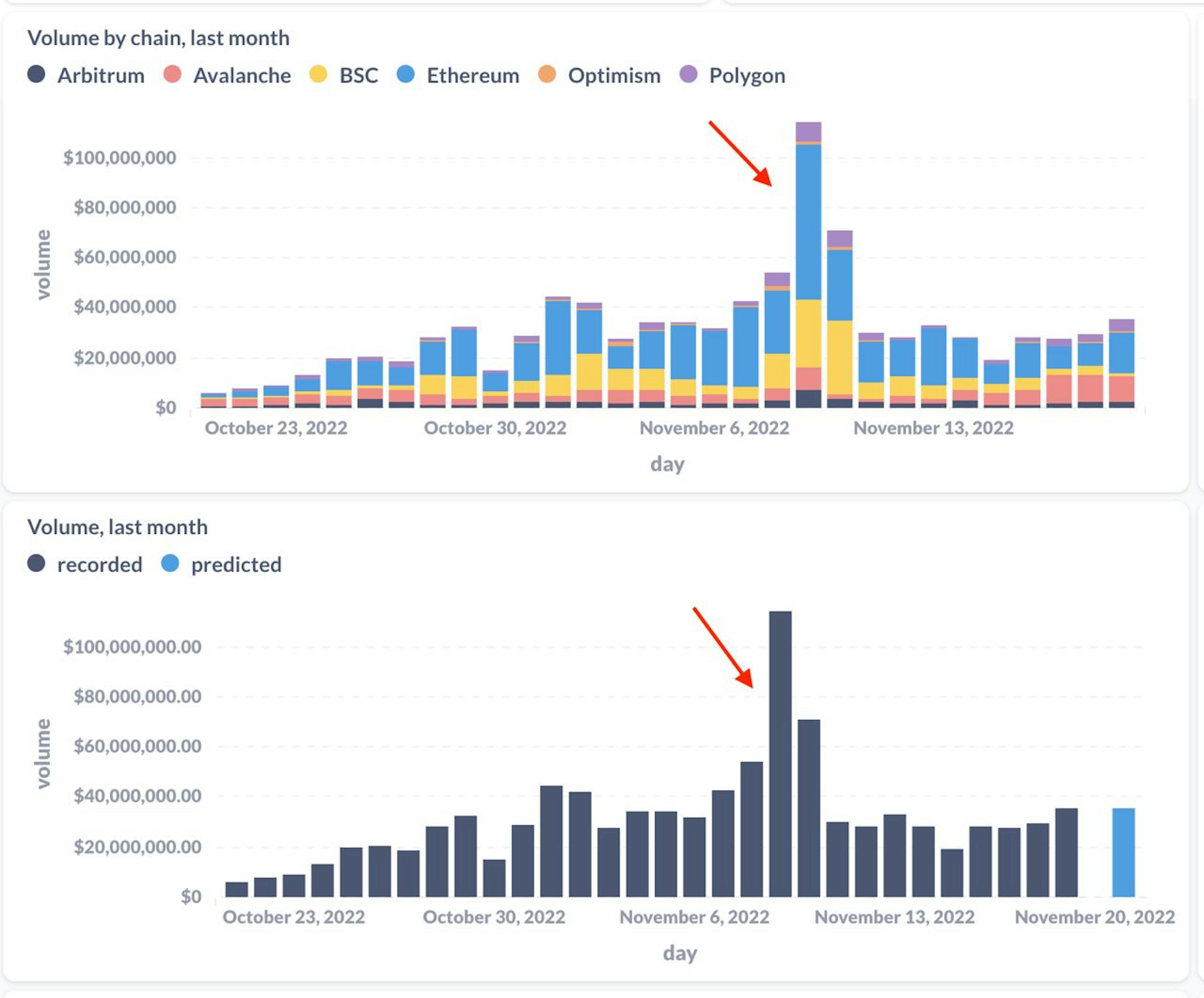 Perpetual Exchange Volume Following The FTX Collapse