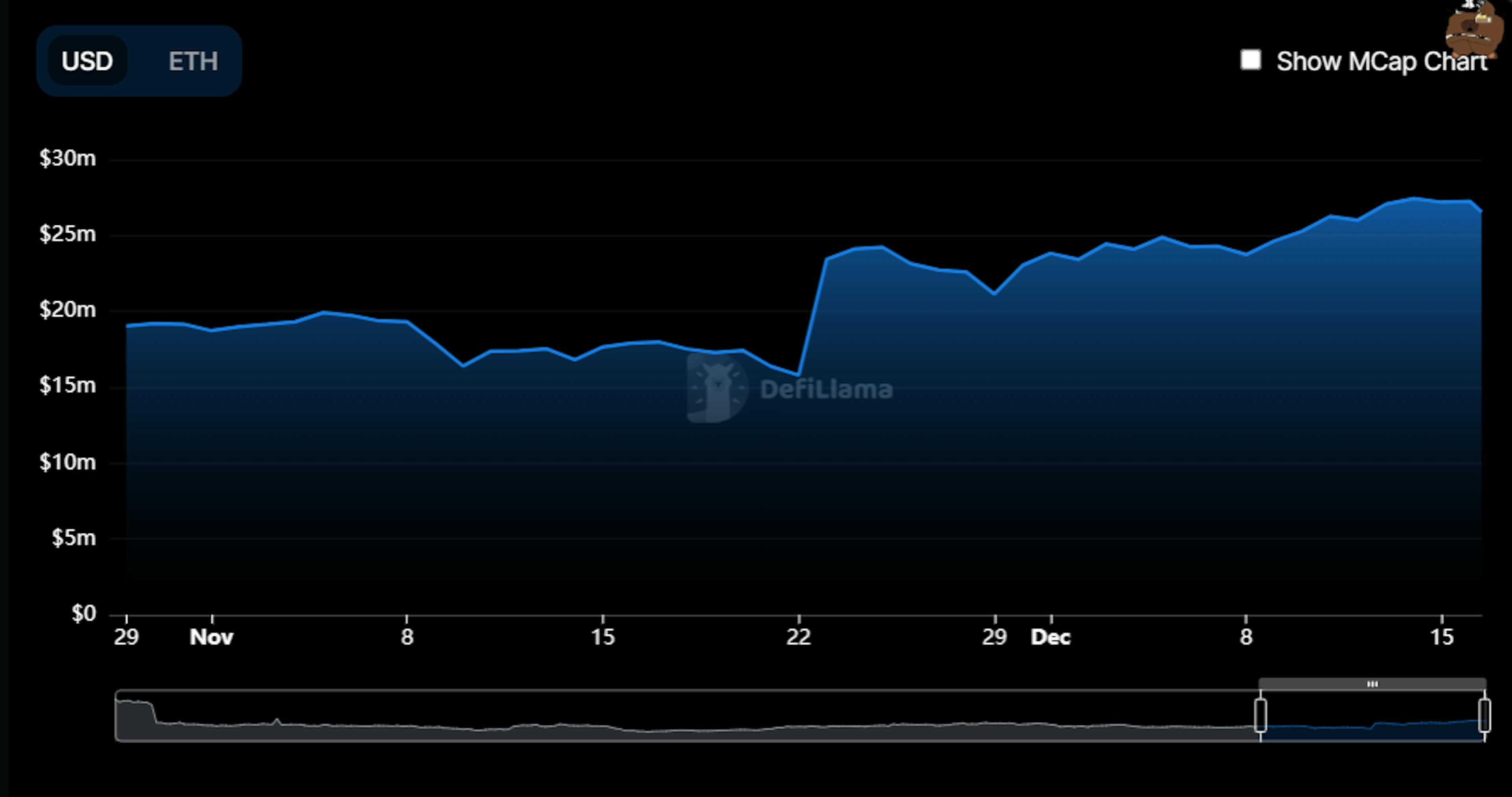 Vesta Finance - $18.44m to $27.26m