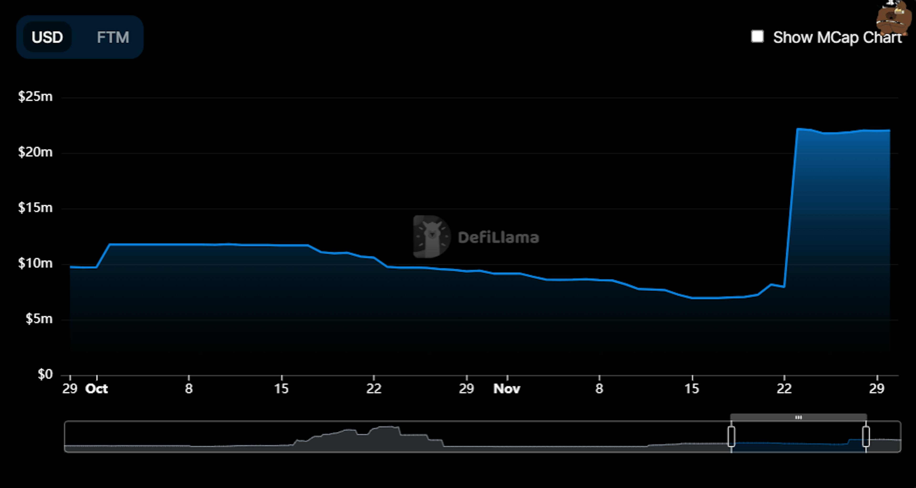 DEUS Finance - $9.71m to $22.16m