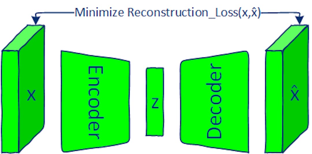 O modelo AE é treinado minimizando a perda de reconstrução (por exemplo BCE ou MSE)