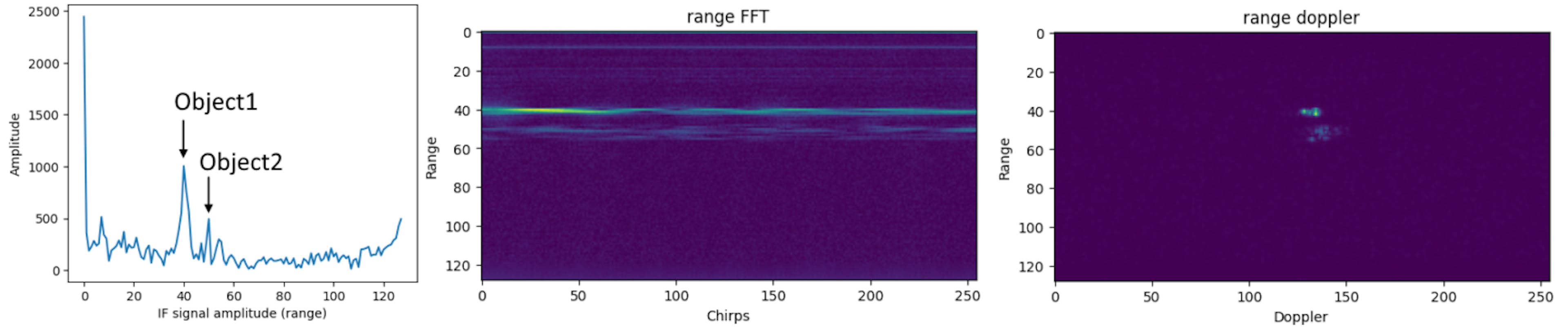 Left to right: IF signal of a single chirp after Fourier transform (range Fourier transform), radar frame after range Fourier transform, range-doppler image. The values of the "pixels" in a range-doppler image are the amplitude response and phase at a specific speed and distance.