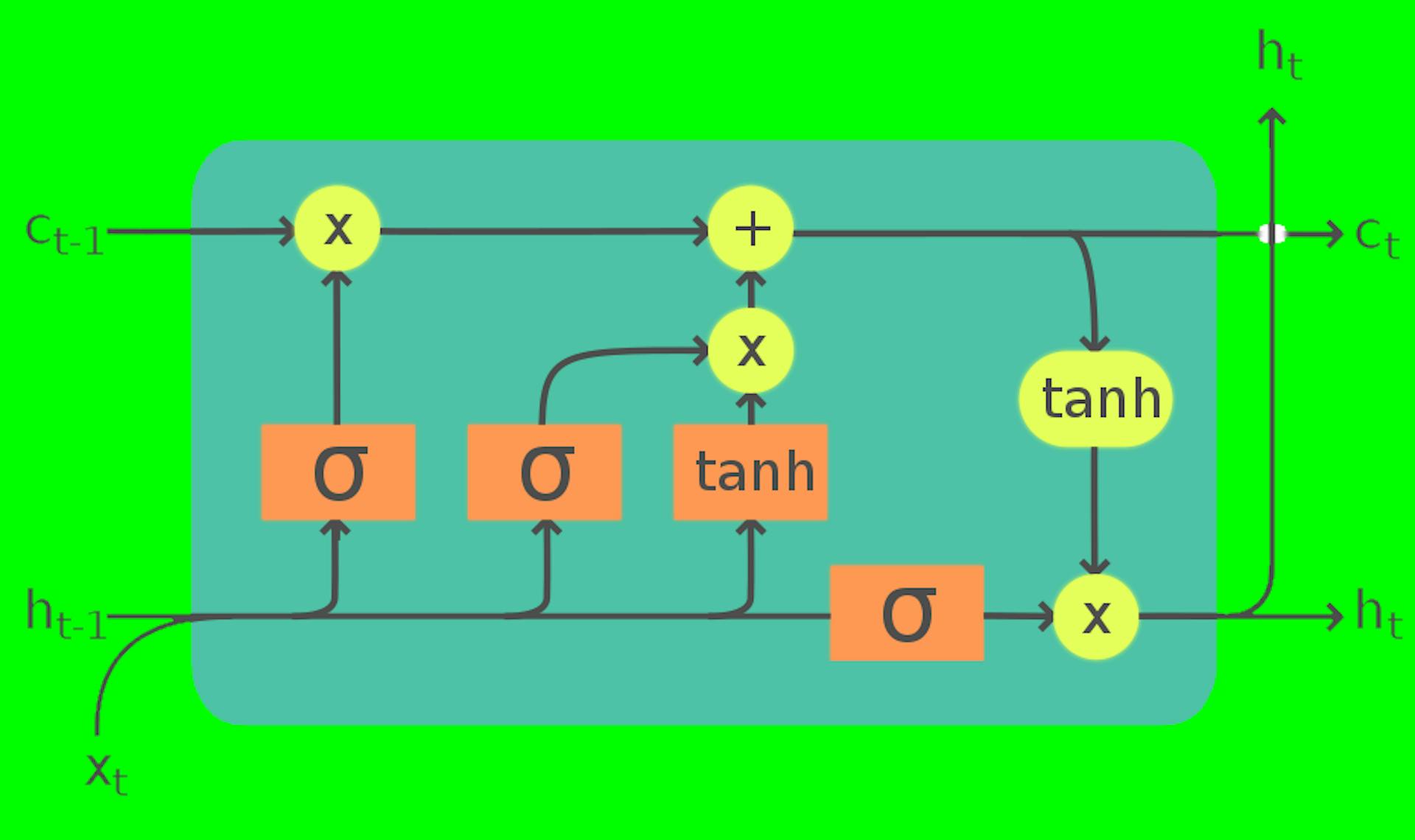 LSTM cell architecture