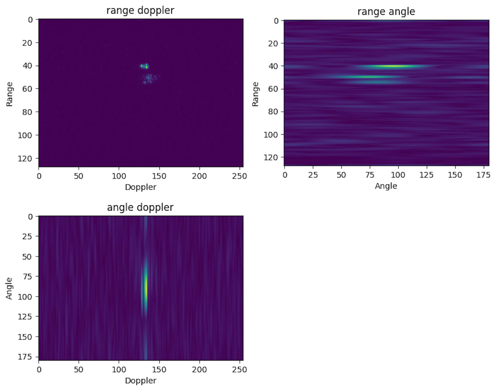 Wenn Sie die dritte Fourier-Transformation auf alle Rx-Antennen anwenden, erhalten Sie einen Entfernungs-Doppler-Winkel-Würfel. Der Würfel kann als Entfernungs-Doppler-, Entfernungs-Winkel- und Winkel-Geschwindigkeits-Bild visualisiert werden.