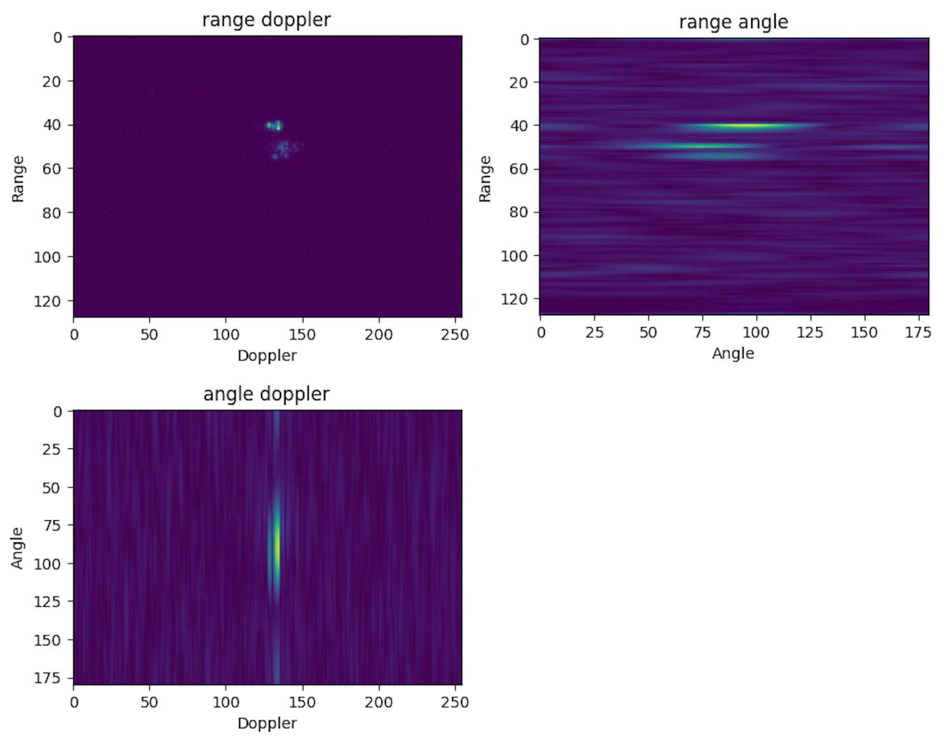 모든 Rx 안테나에 세 번째 푸리에 변환을 적용하면 범위-도플러 각도 큐브가 생성됩니다. 큐브는 범위 도플러, 범위 각도, 각도 속도 이미지로 시각화할 수 있습니다.