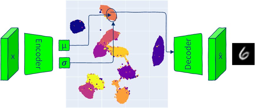 How to Sample From Latent Space With Variational Autoencoder | HackerNoon