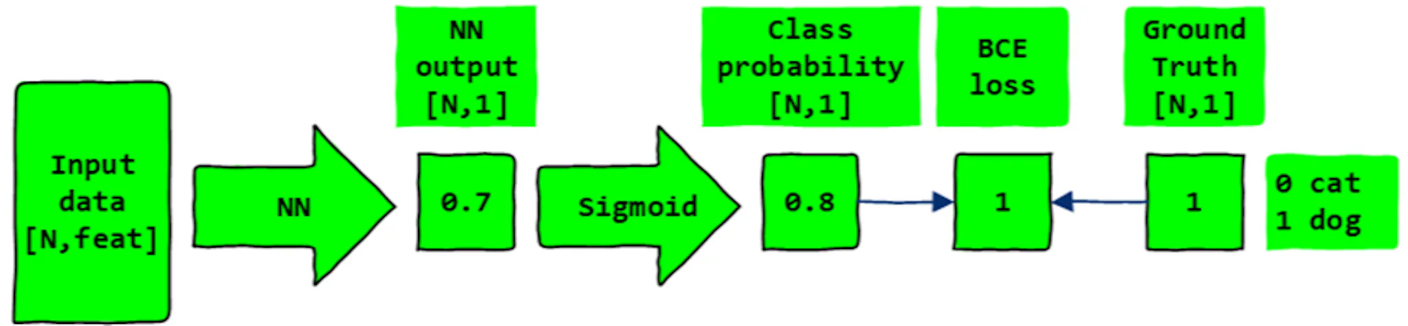 binary classification from scratch using numpy –... Binary Classification: Understanding Activation and Loss Functions with ...