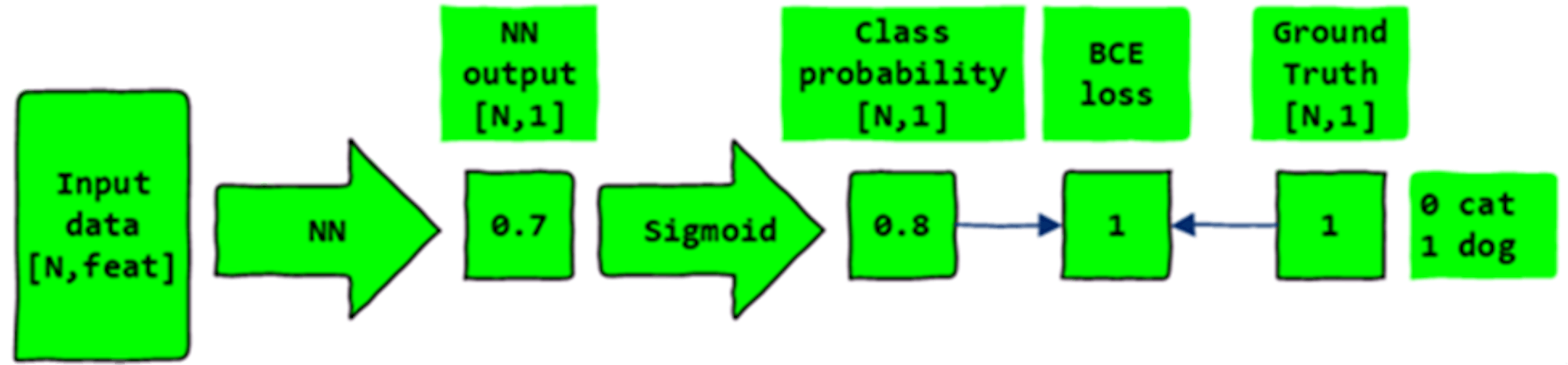 Binary Classification: Understanding Activation and Loss Functions with ...