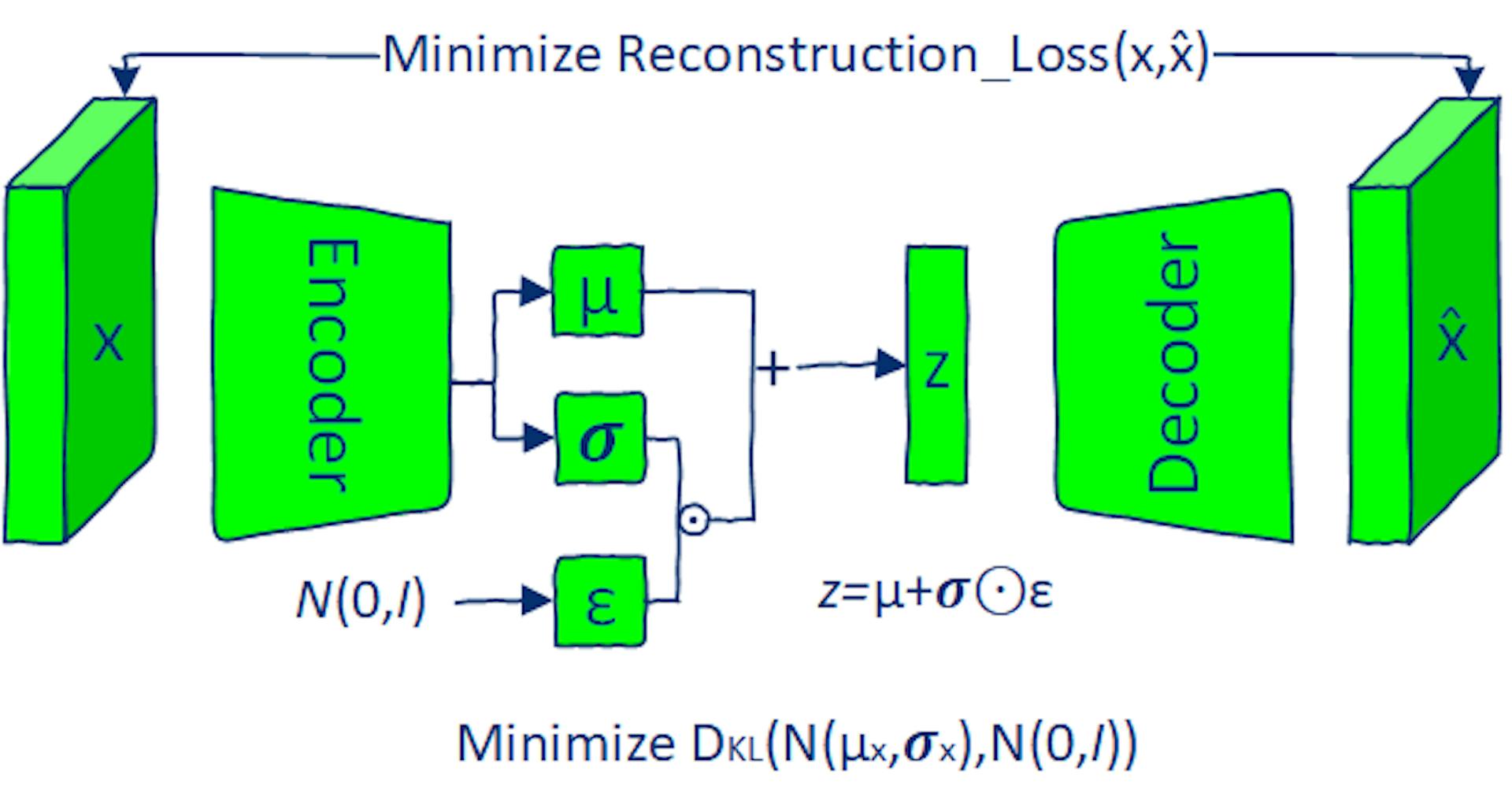 O modelo VAE é treinado minimizando a perda de reconstrução e a perda de divergência KL