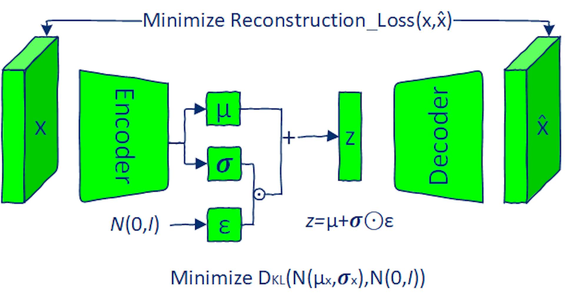How to Sample From Latent Space With Variational Autoencoder | HackerNoon