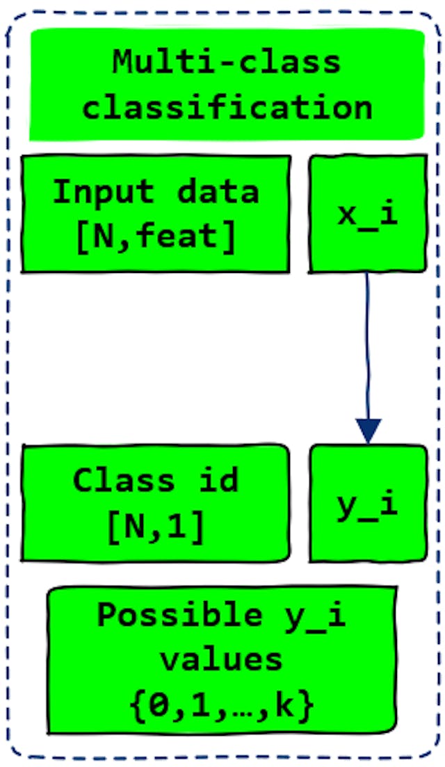 Multi-Class Classification: Understanding Activation and Loss Functions ...