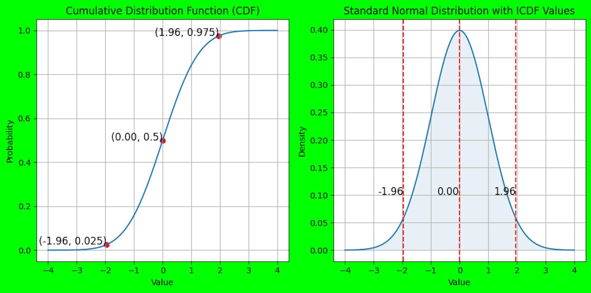 확률이 0.025, 0.5, 0.975인 경우 CDF 및 ICDF에서 반환된 값의 시각화