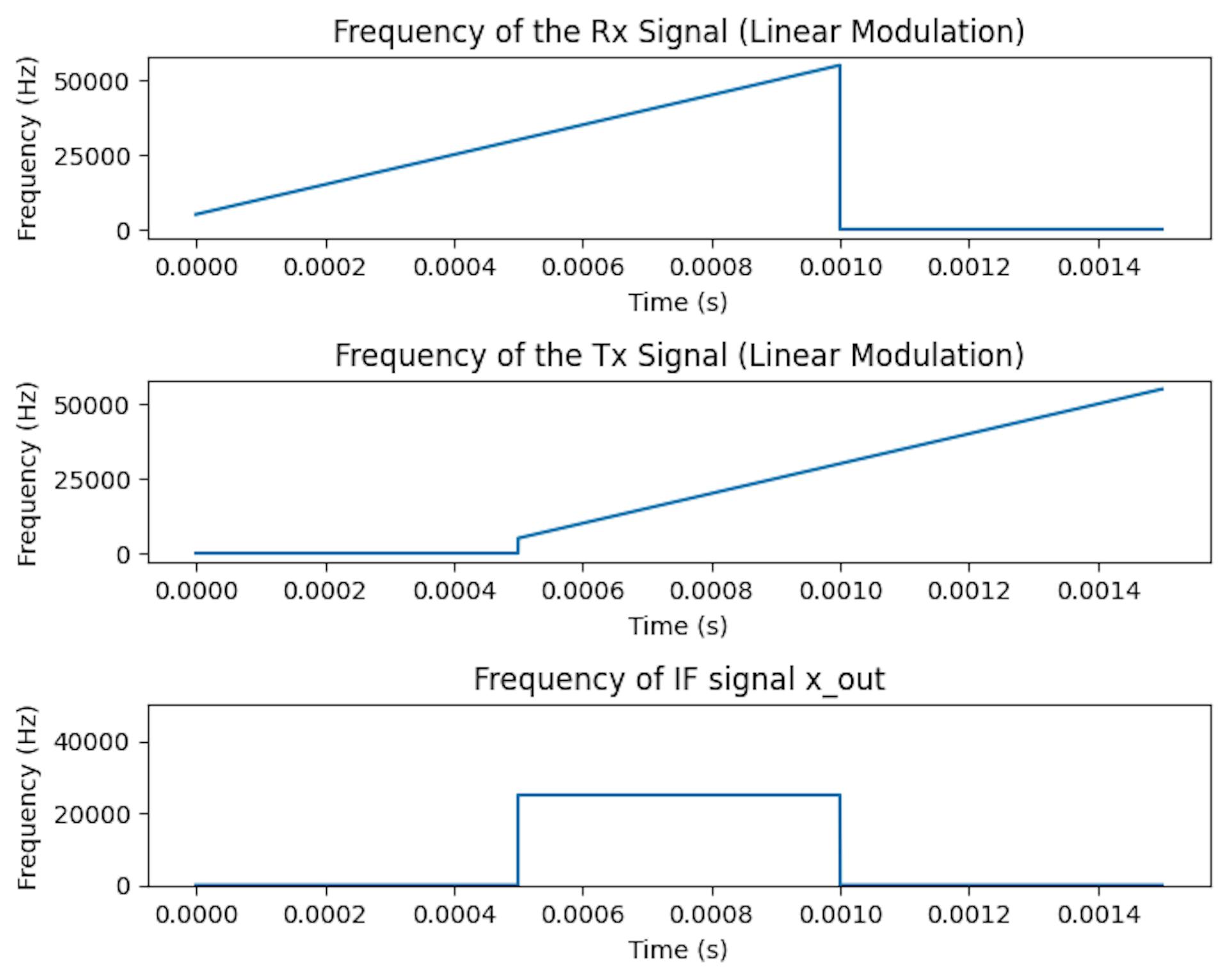 Befindet sich ein einzelnes Objekt vor dem Radar, erzeugt dieses Objekt ein Signal x_out mit einer konstanten Frequenz F_obj=S2d/c