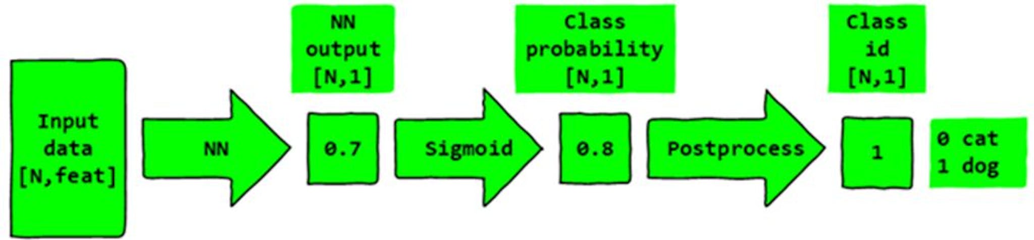 Class prediction with a binary classification NN