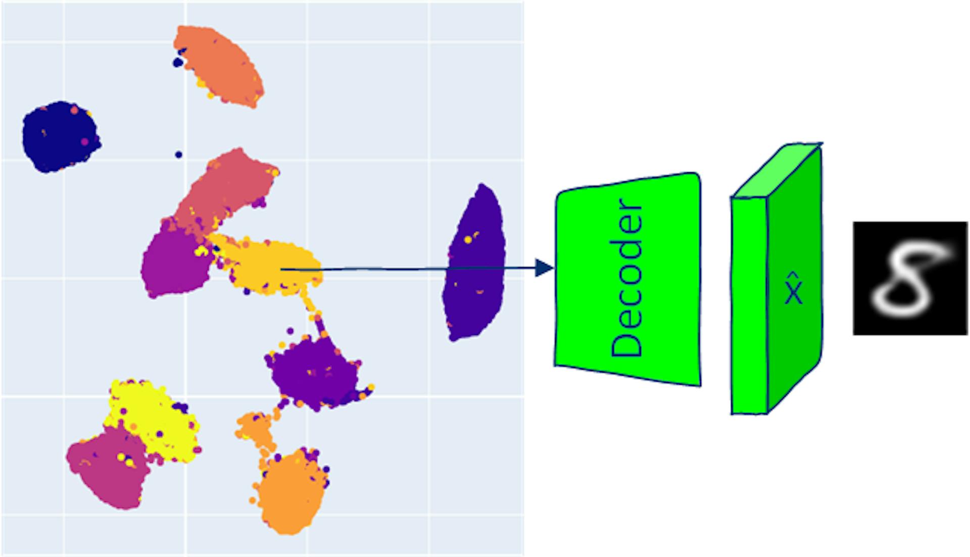 Sampling from the distribution and passing the sampled vector to the decoder allows the generating of new data