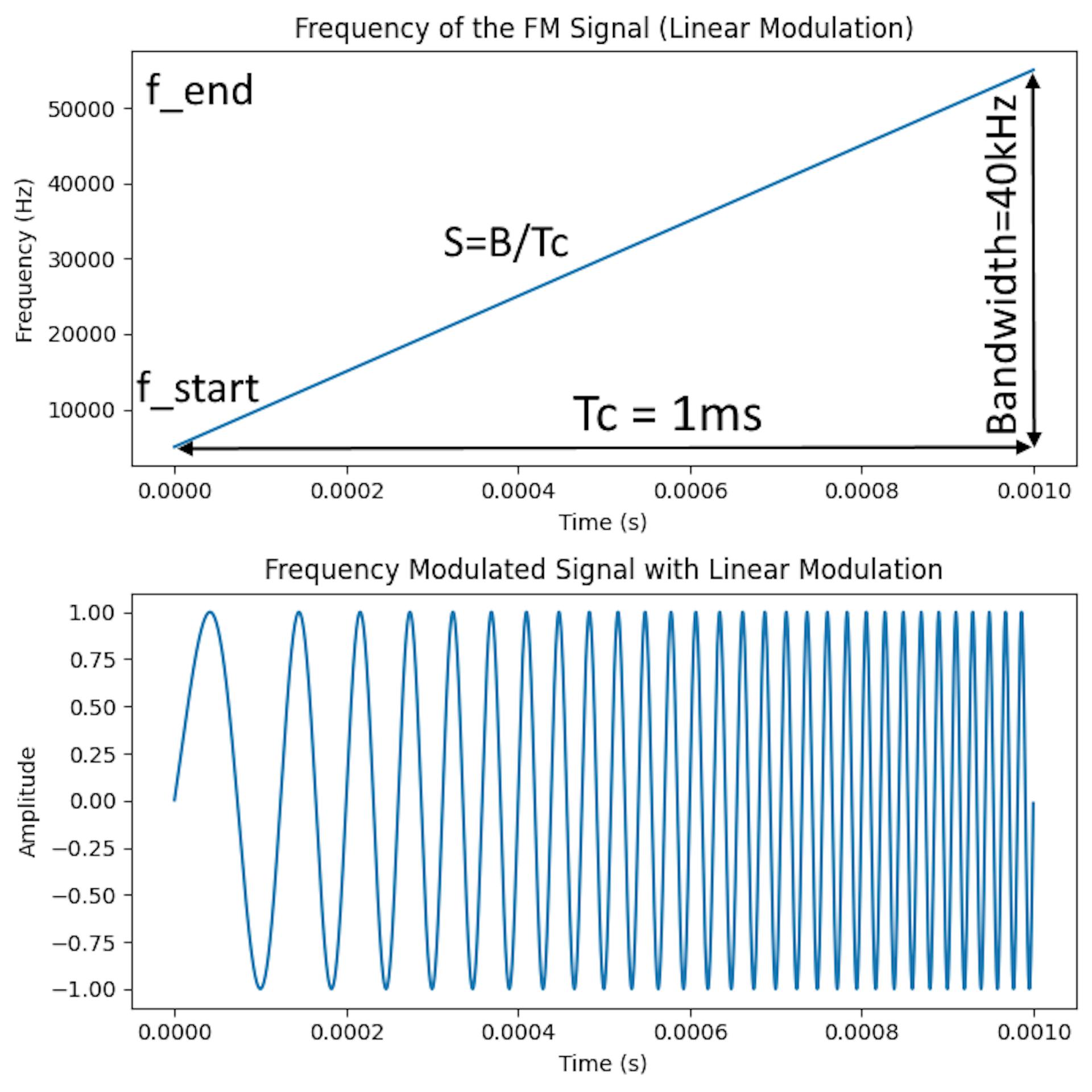 From the beginning to the end of the chirp, the radio wave frequency is modulated (changed) according to a predetermined linear law, as in the first figure. The second figure shows an example of a 1ms-long chirp.