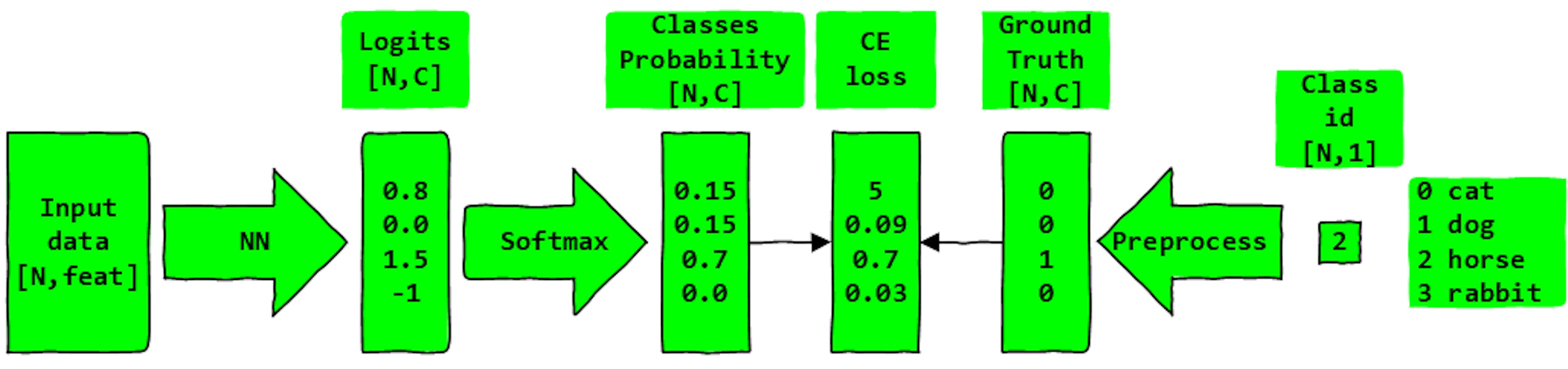 The process of training a multi-class classification NN