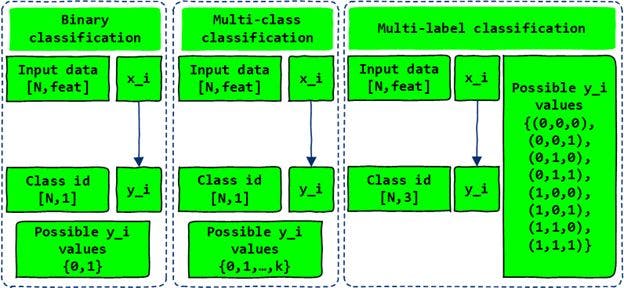 Binary Classification: Understanding Activation and Loss Functions with ...