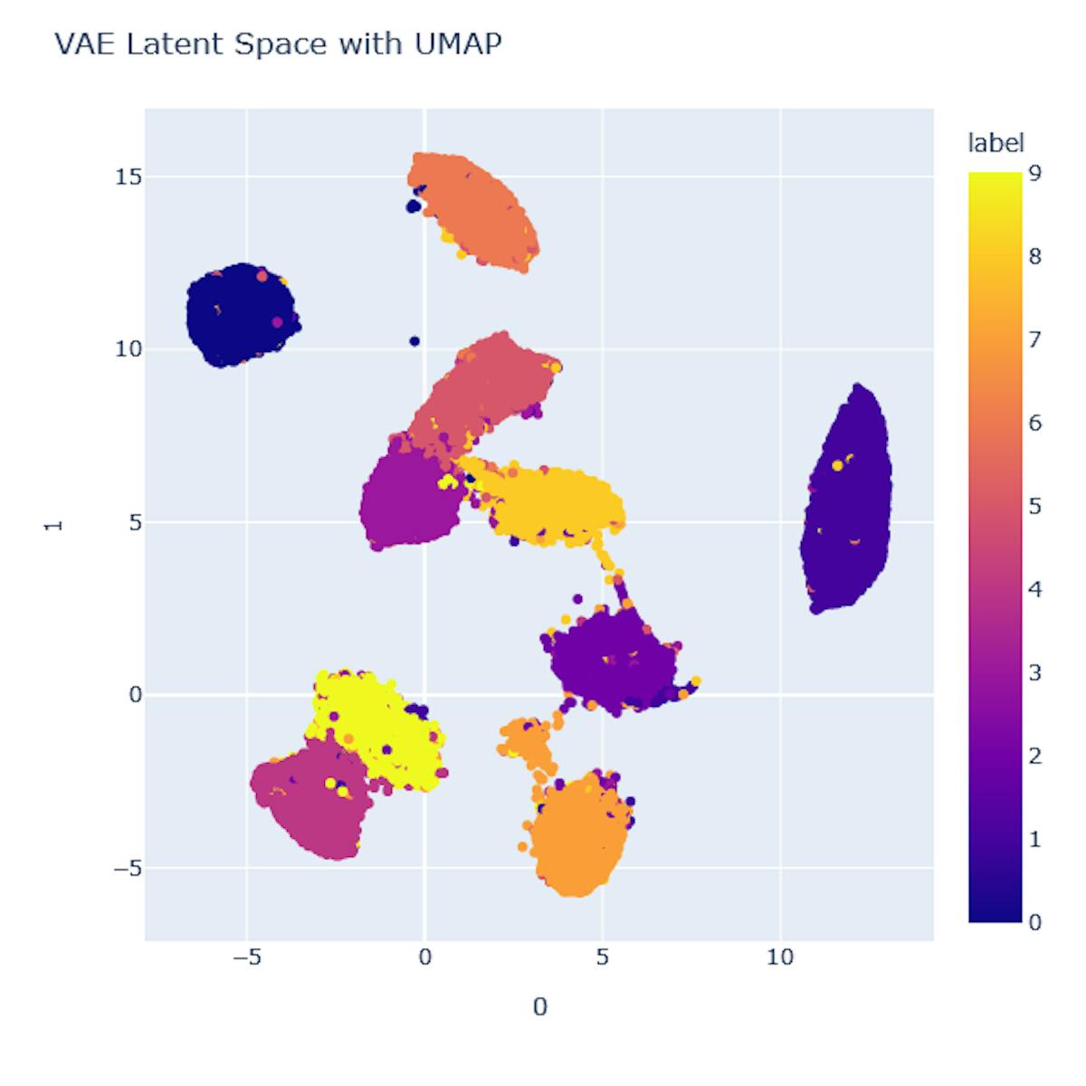 Mit UMAP visualisierter latenter Raum des VAE-Modells