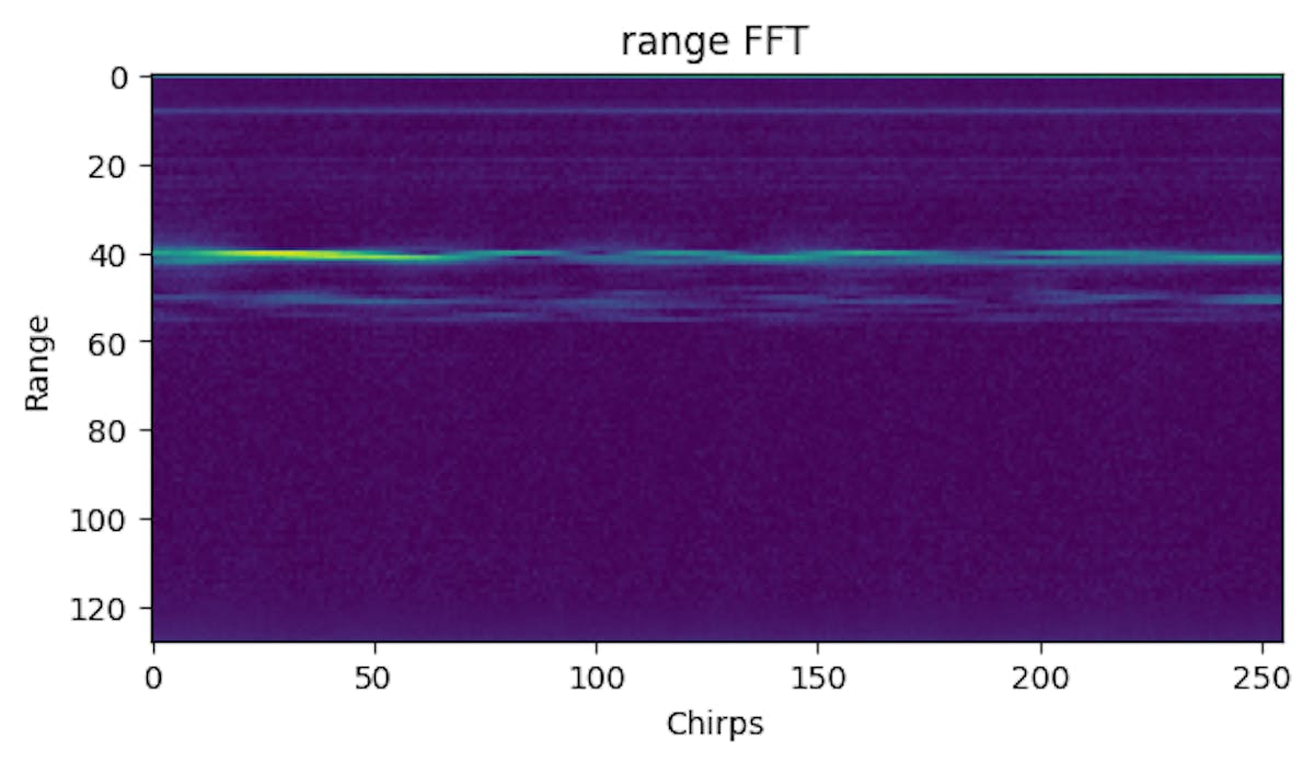 Một khung radar (nhiều tiếng kêu xếp chồng lên nhau) được hiển thị trong miền tần số. Biến đổi Fourier được áp dụng cho từng tiếng kêu riêng biệt. Các đường/đường cong ngang màu vàng biểu thị các đối tượng ở một phạm vi cụ thể—trong hình này, có hai đối tượng ở phạm vi khoảng ~40 và ~50.
