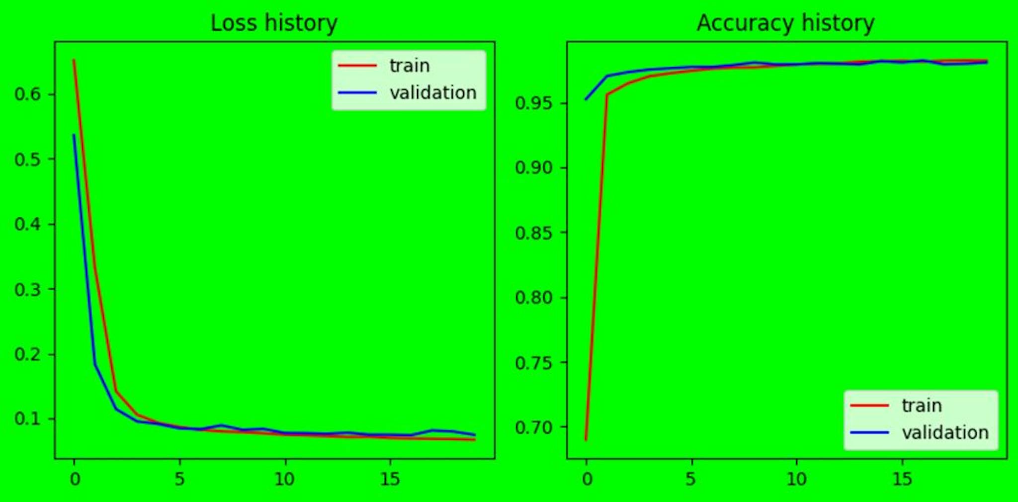 train and validation loss and accuracy history